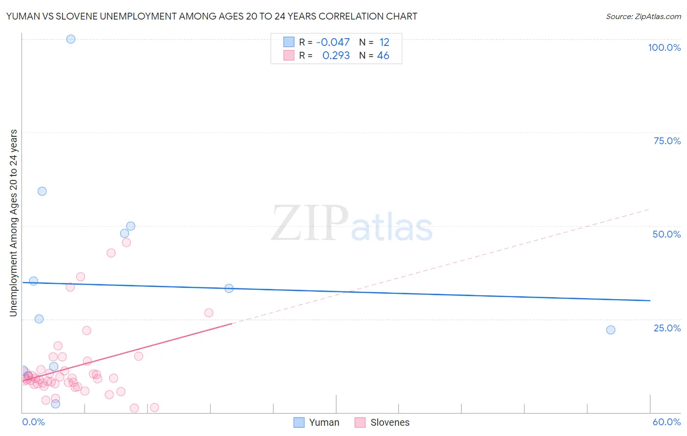 Yuman vs Slovene Unemployment Among Ages 20 to 24 years