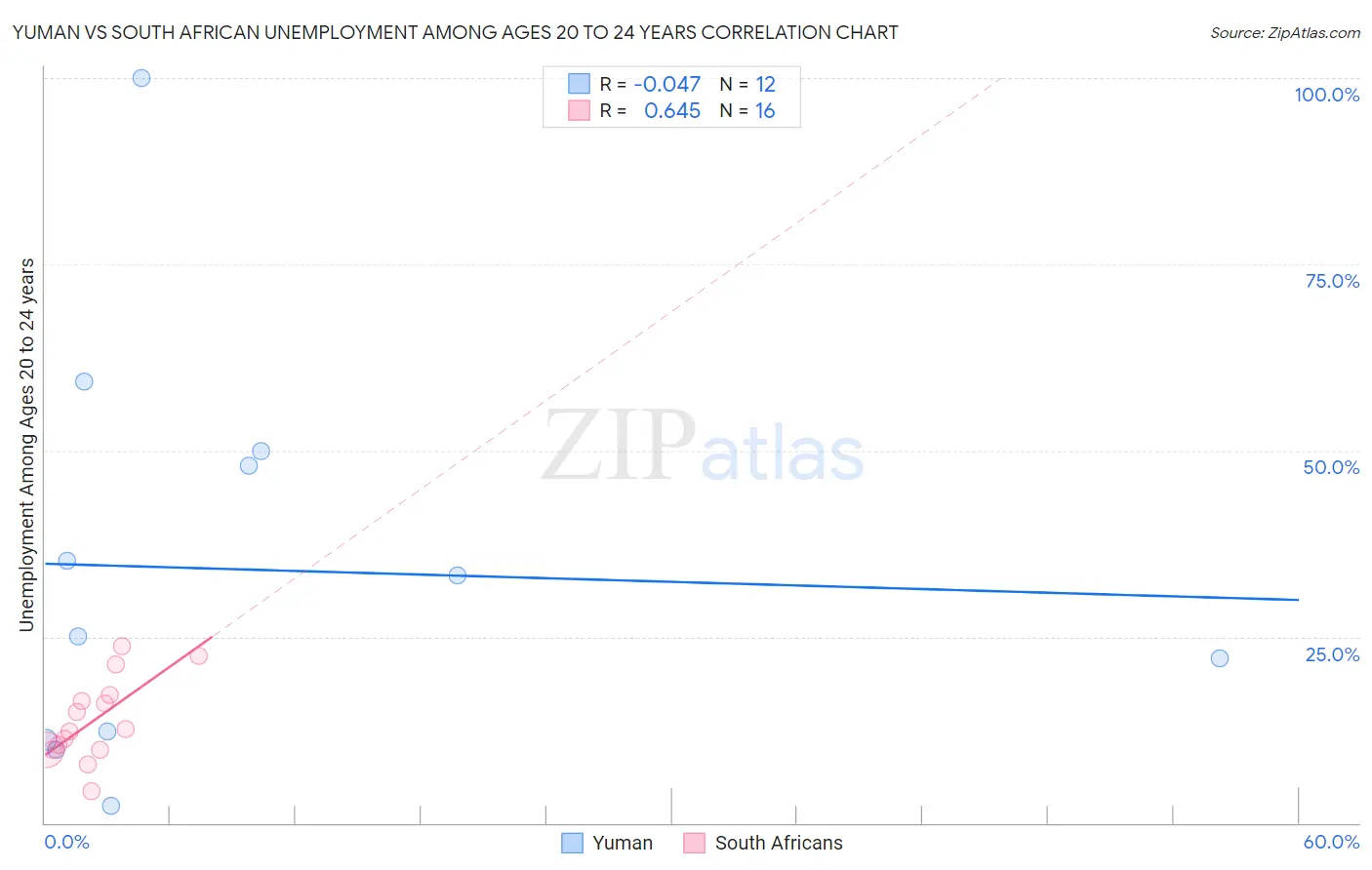 Yuman vs South African Unemployment Among Ages 20 to 24 years