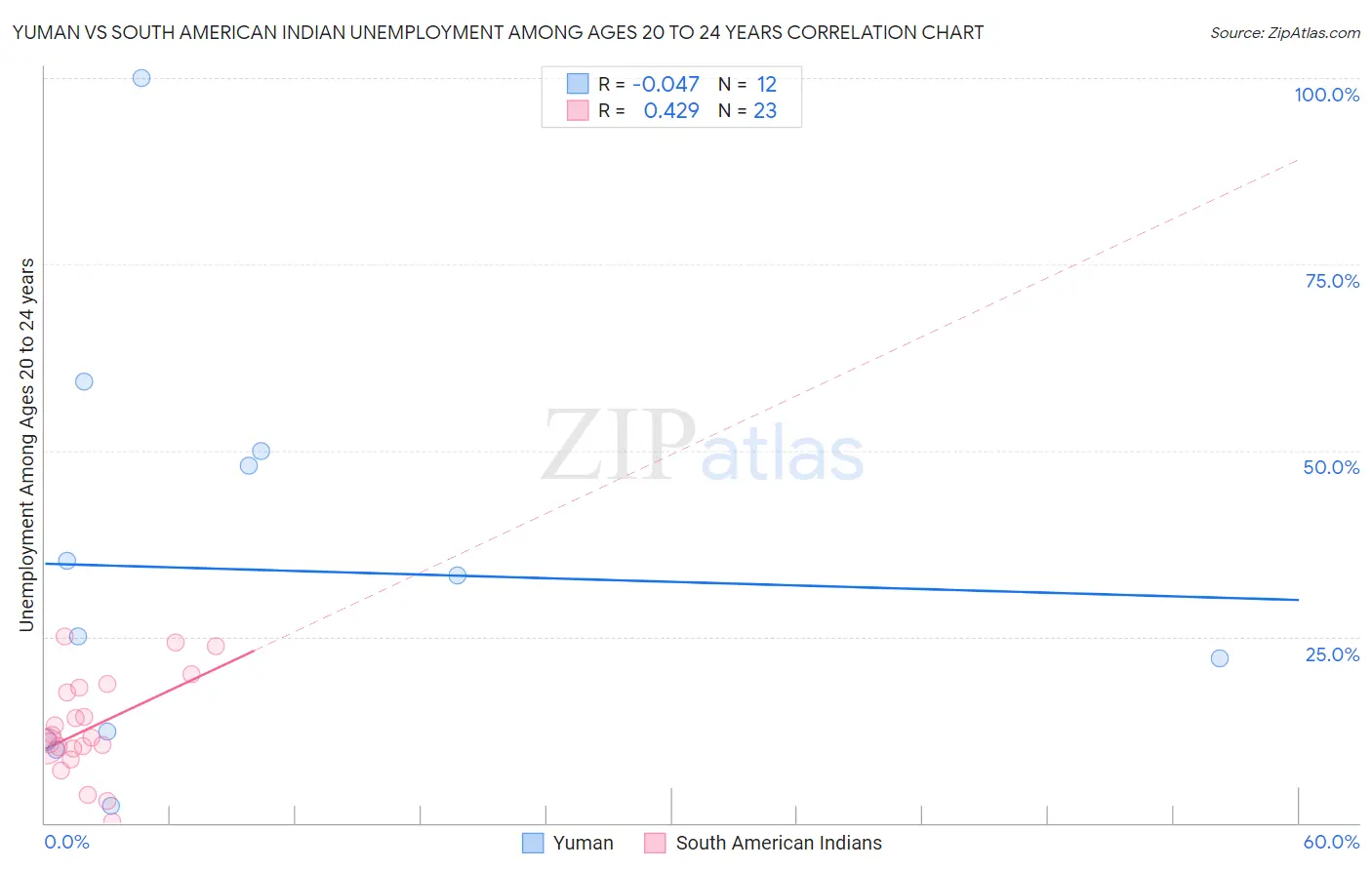 Yuman vs South American Indian Unemployment Among Ages 20 to 24 years