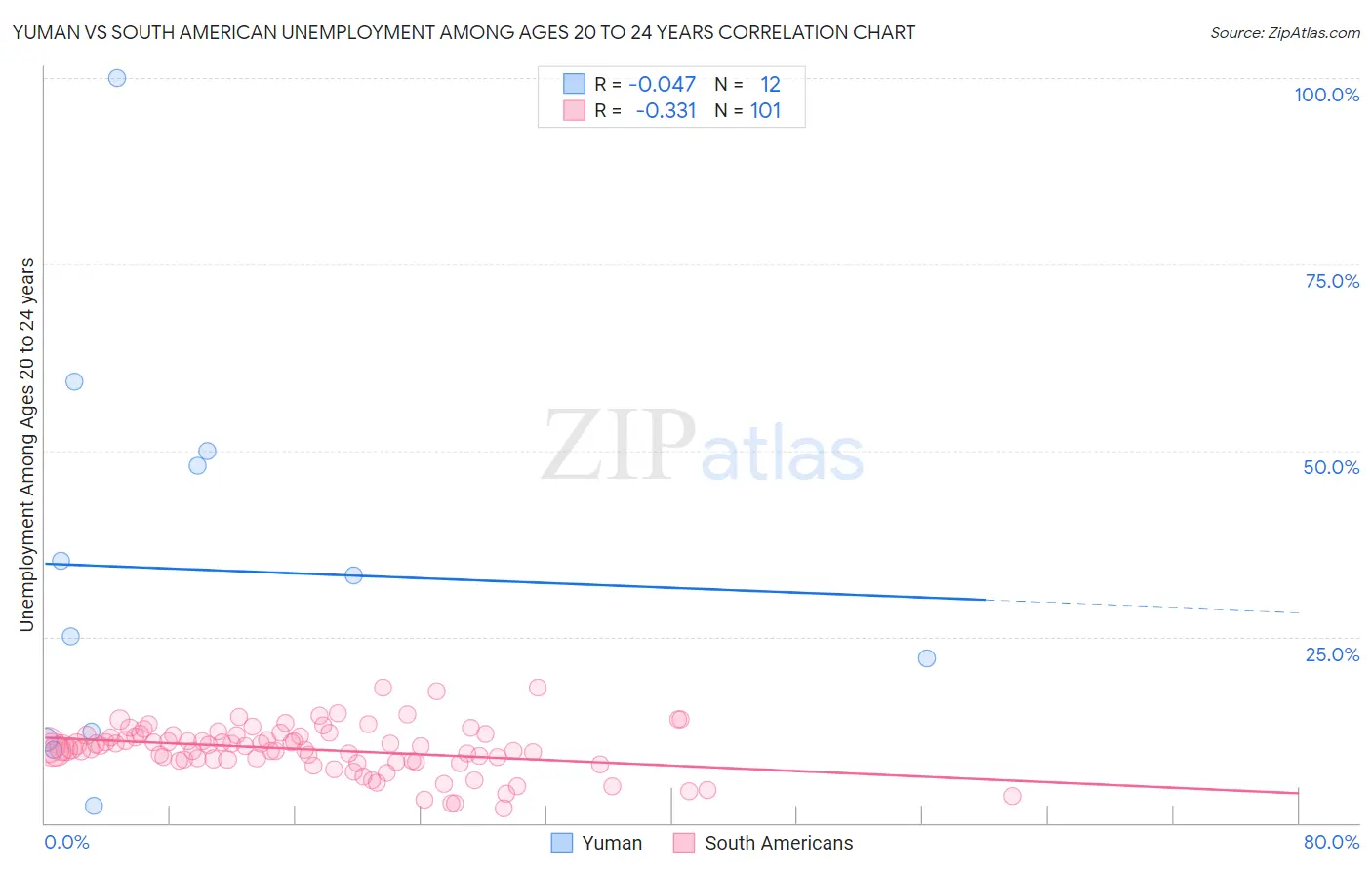 Yuman vs South American Unemployment Among Ages 20 to 24 years