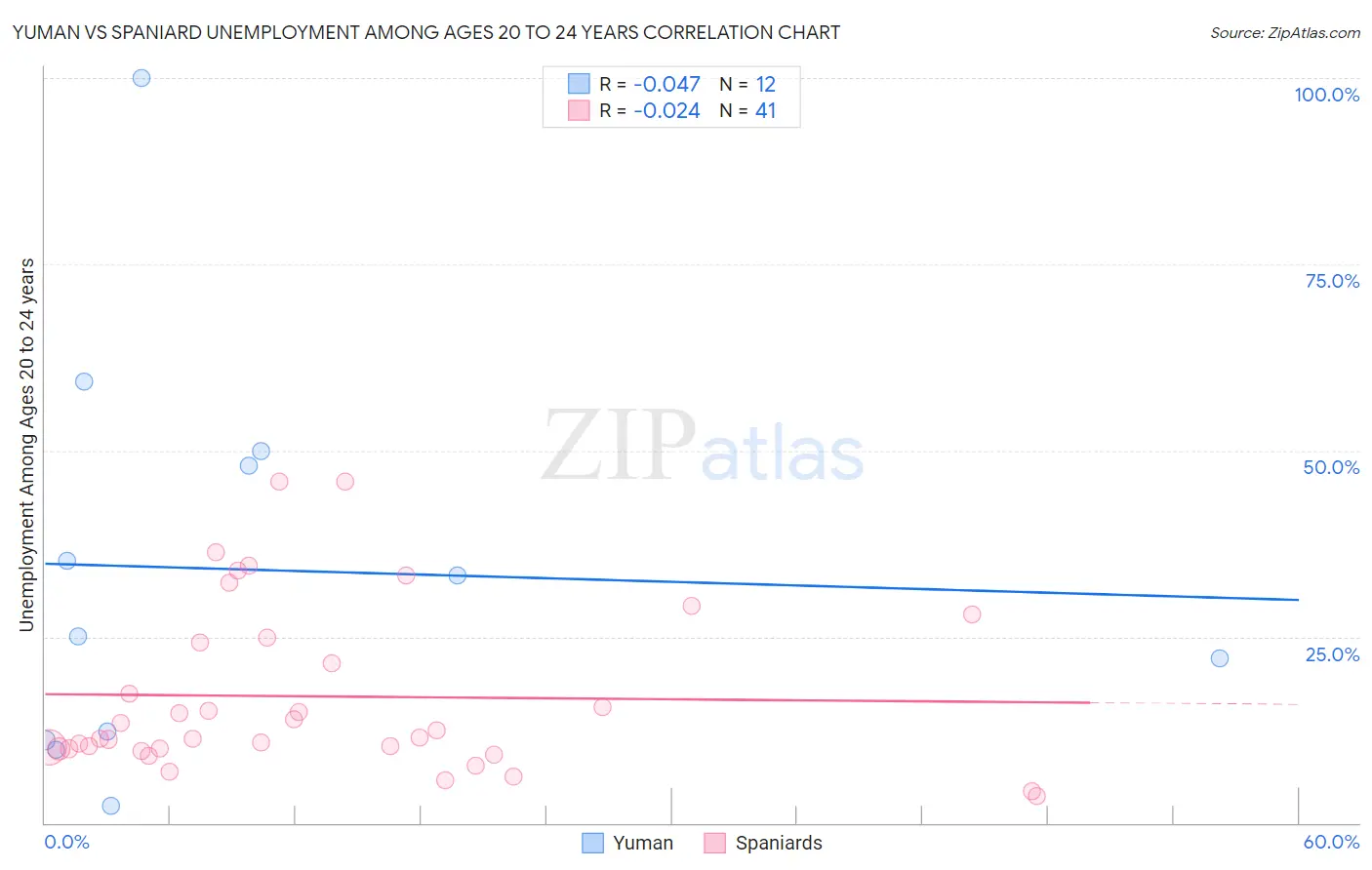 Yuman vs Spaniard Unemployment Among Ages 20 to 24 years