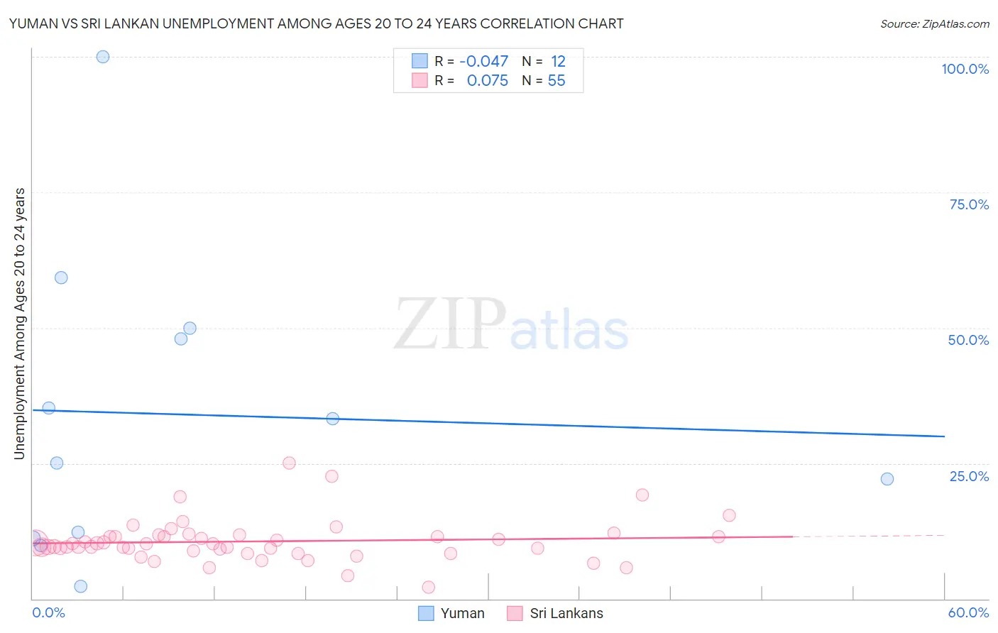 Yuman vs Sri Lankan Unemployment Among Ages 20 to 24 years