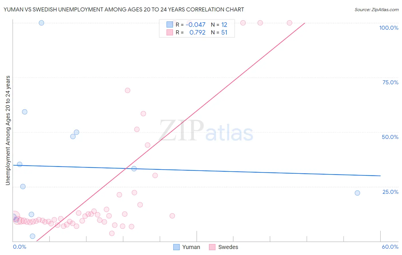 Yuman vs Swedish Unemployment Among Ages 20 to 24 years