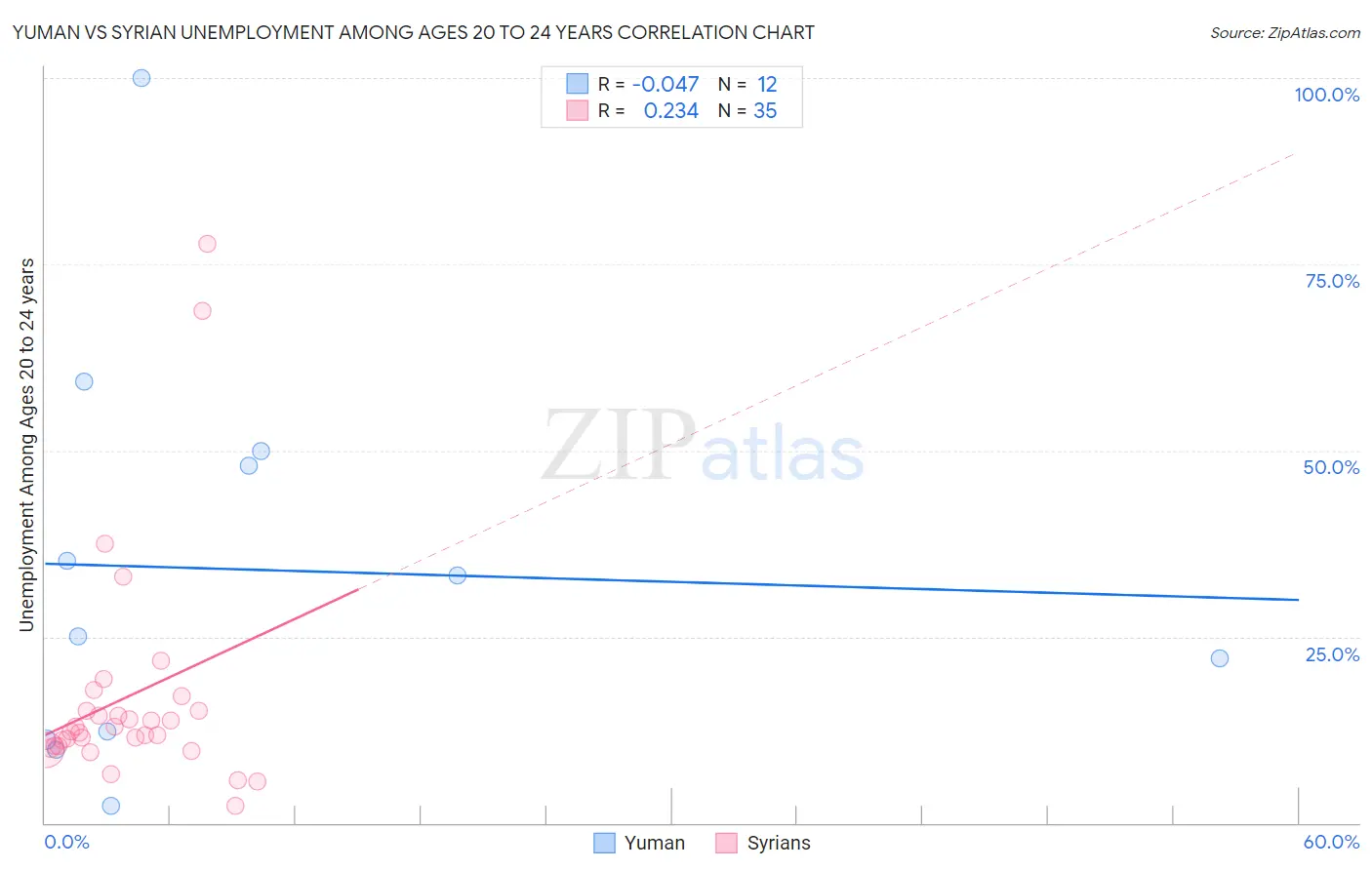 Yuman vs Syrian Unemployment Among Ages 20 to 24 years