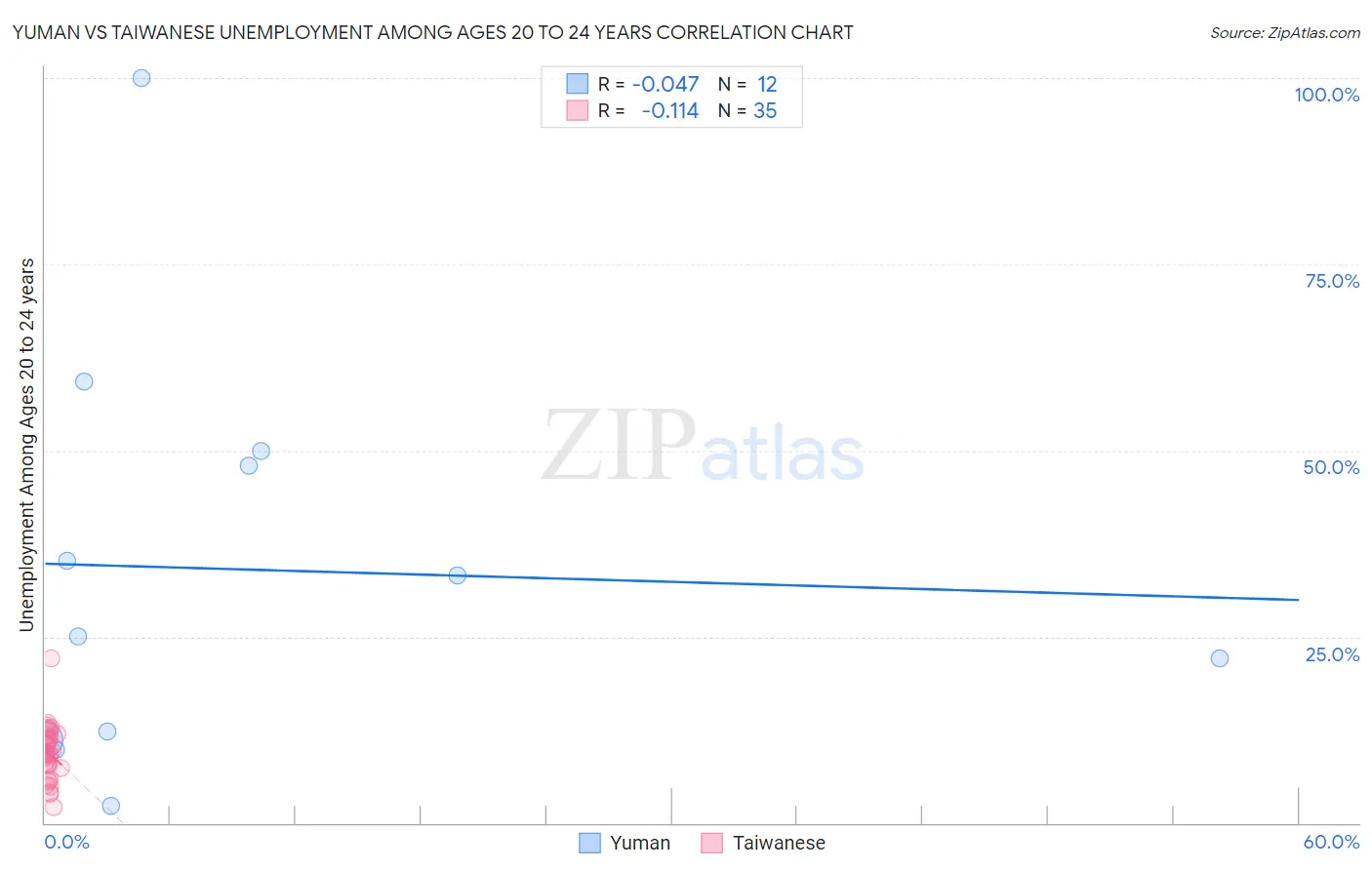 Yuman vs Taiwanese Unemployment Among Ages 20 to 24 years