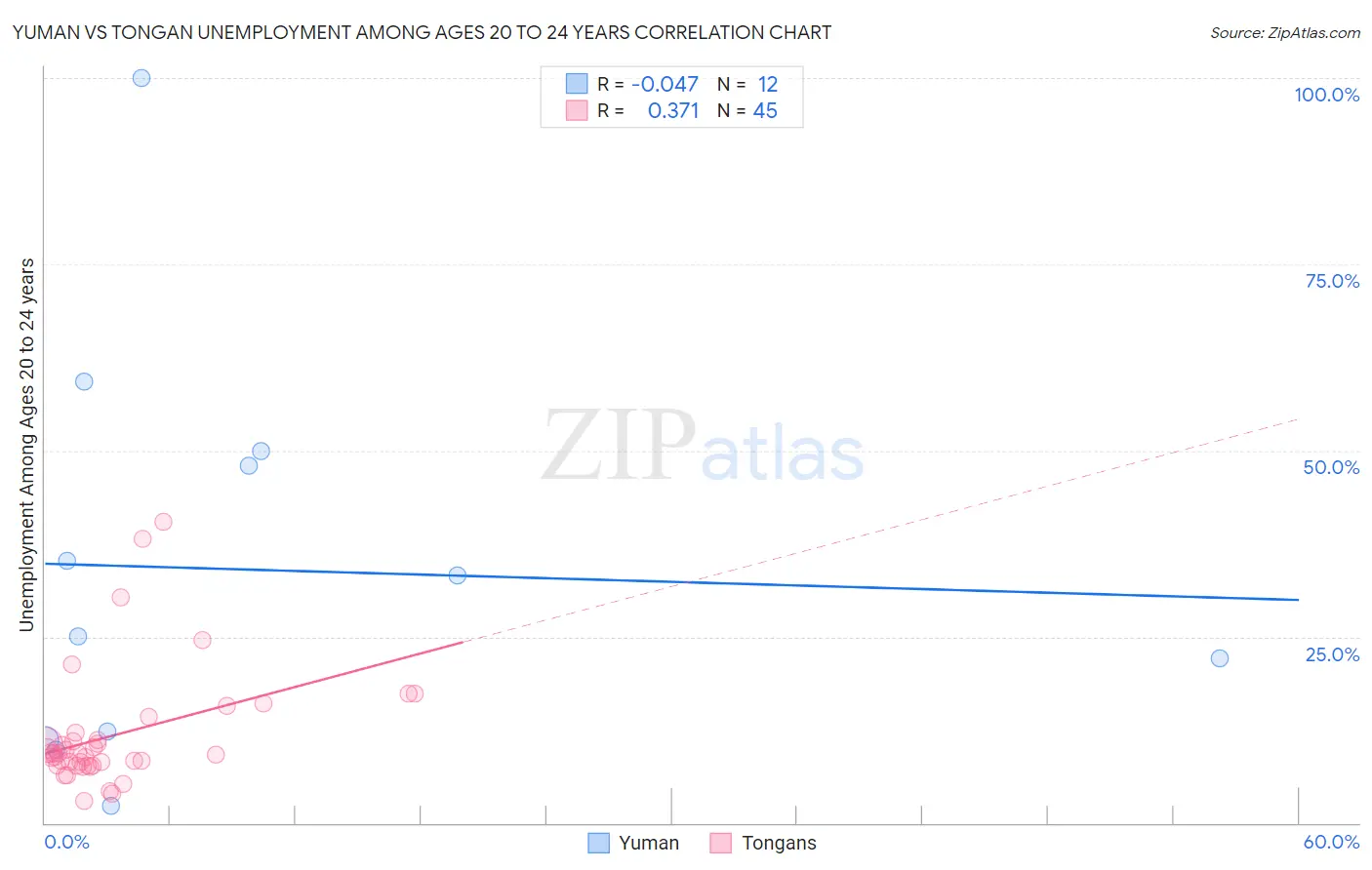 Yuman vs Tongan Unemployment Among Ages 20 to 24 years