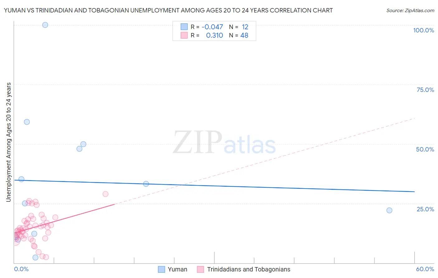 Yuman vs Trinidadian and Tobagonian Unemployment Among Ages 20 to 24 years