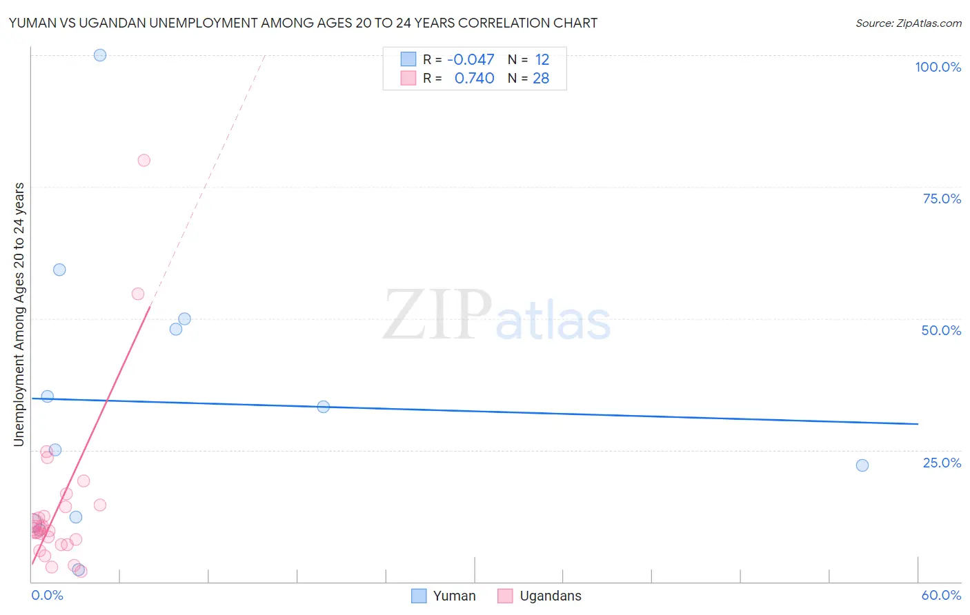 Yuman vs Ugandan Unemployment Among Ages 20 to 24 years