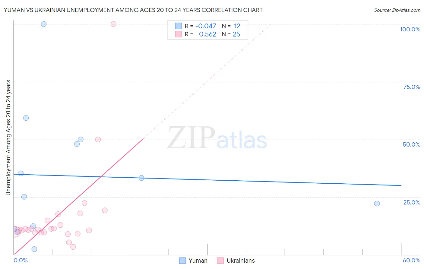 Yuman vs Ukrainian Unemployment Among Ages 20 to 24 years