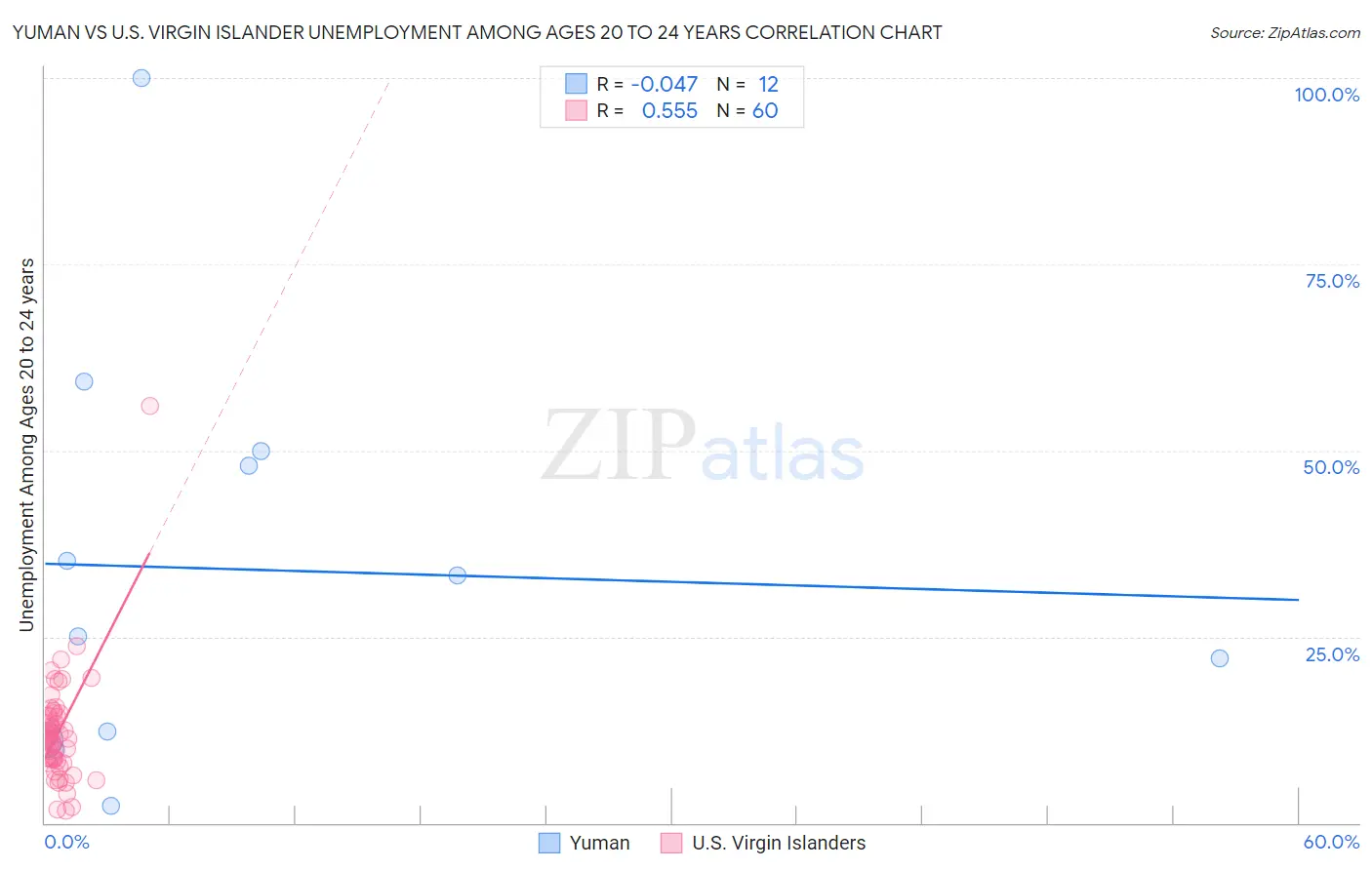 Yuman vs U.S. Virgin Islander Unemployment Among Ages 20 to 24 years