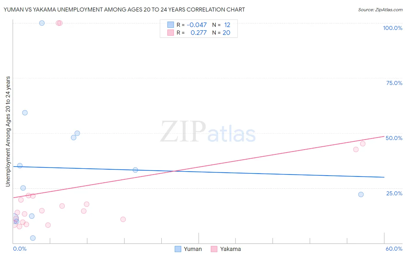 Yuman vs Yakama Unemployment Among Ages 20 to 24 years