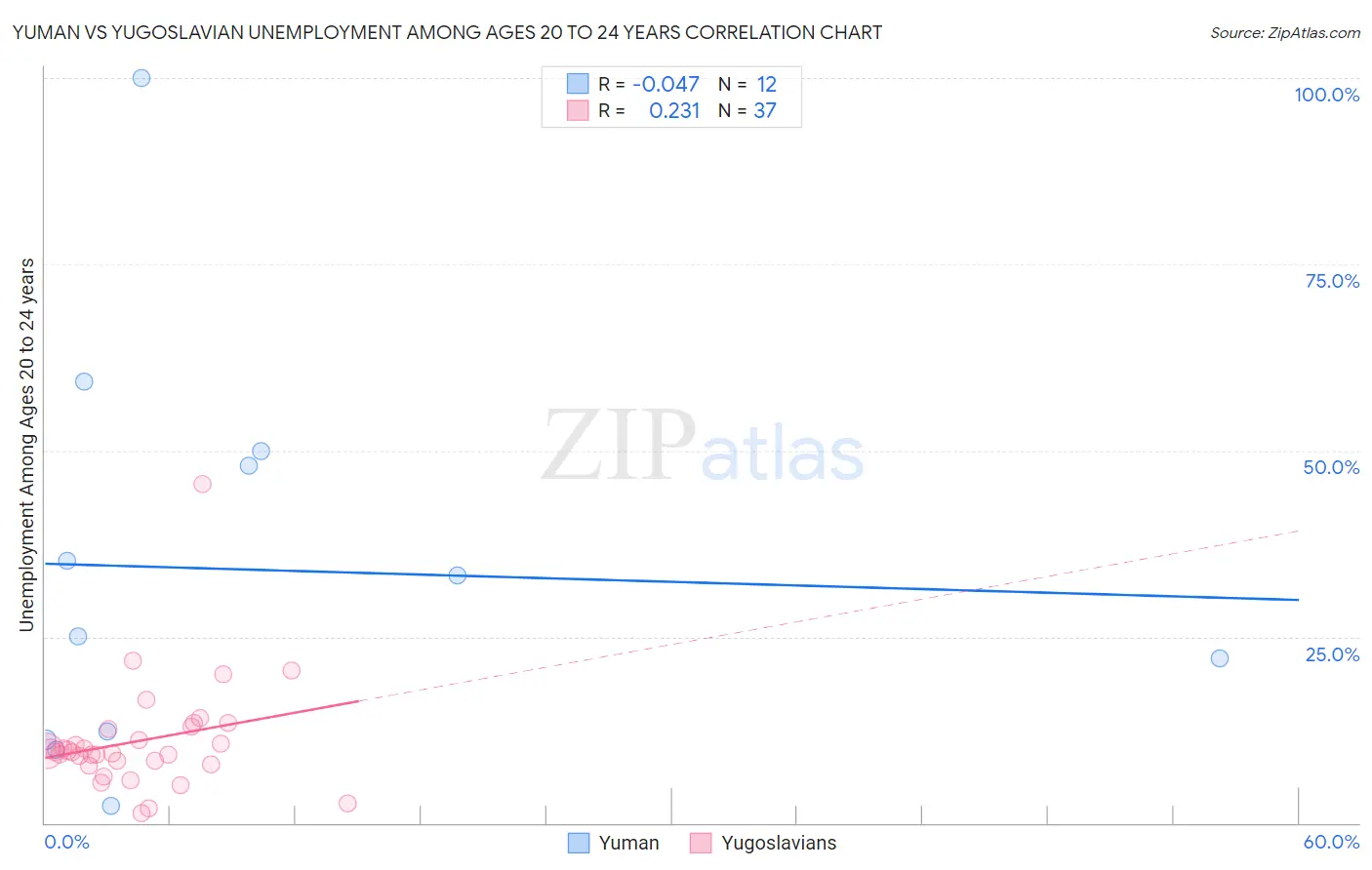 Yuman vs Yugoslavian Unemployment Among Ages 20 to 24 years