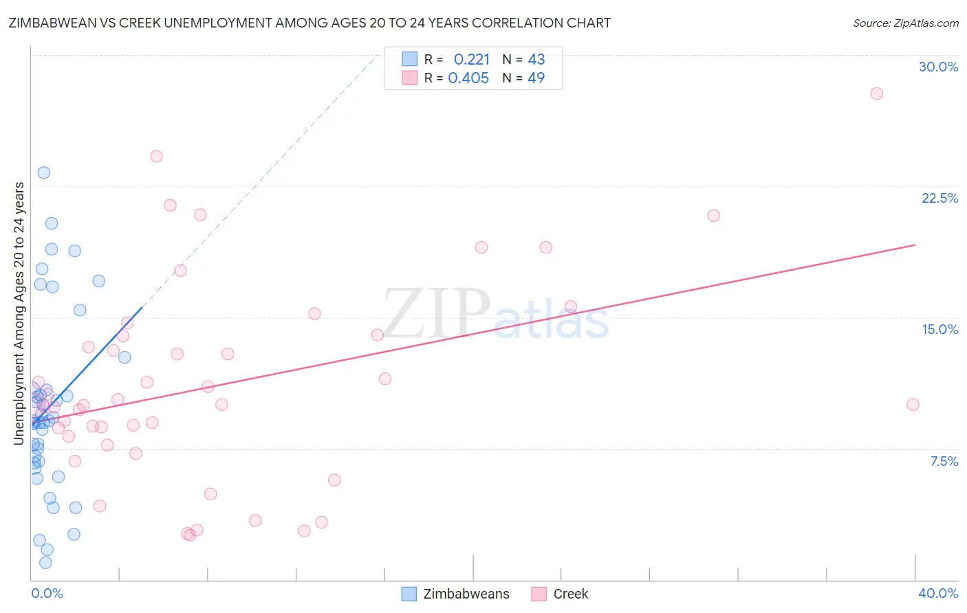 Zimbabwean vs Creek Unemployment Among Ages 20 to 24 years