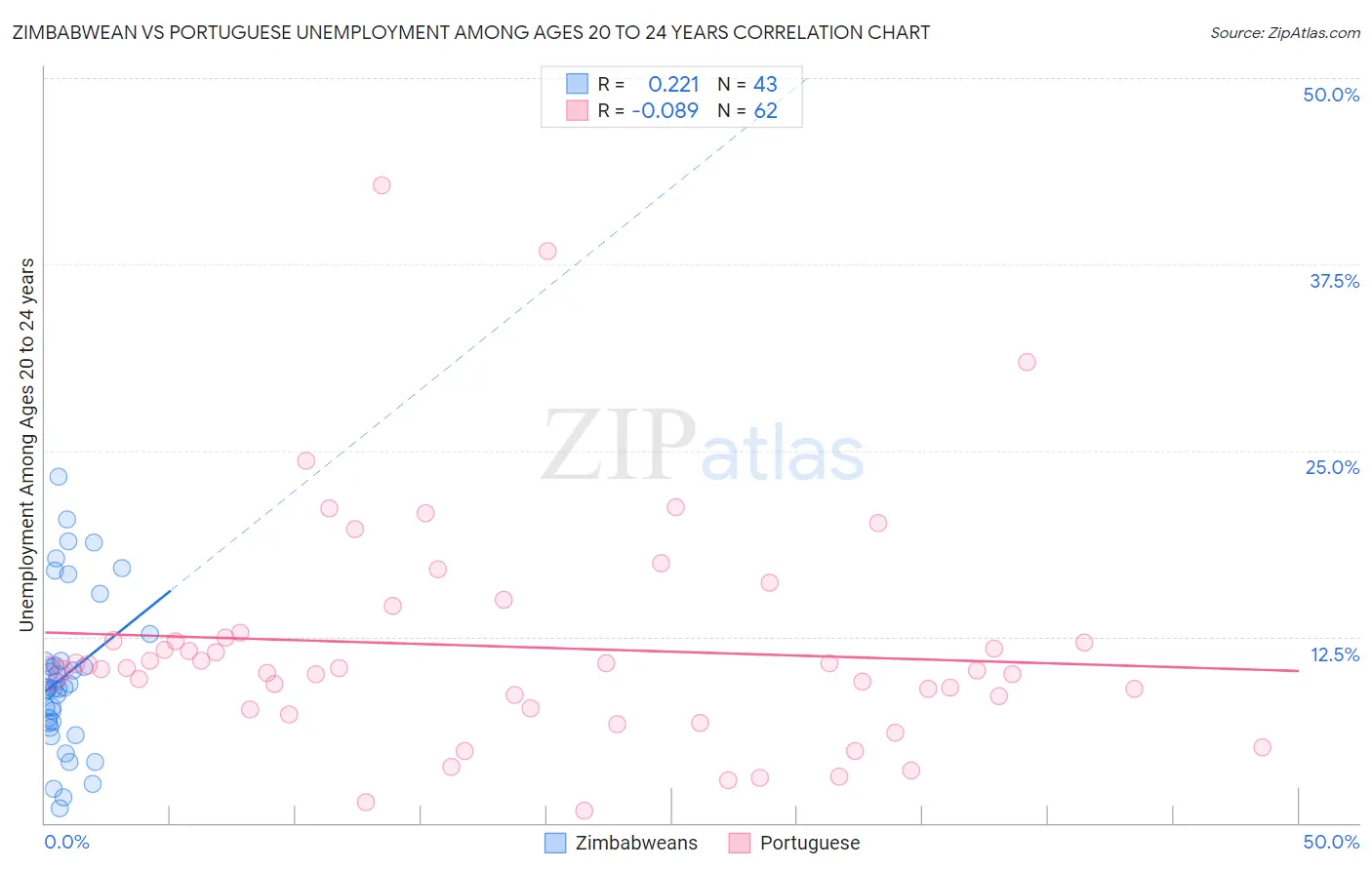 Zimbabwean vs Portuguese Unemployment Among Ages 20 to 24 years