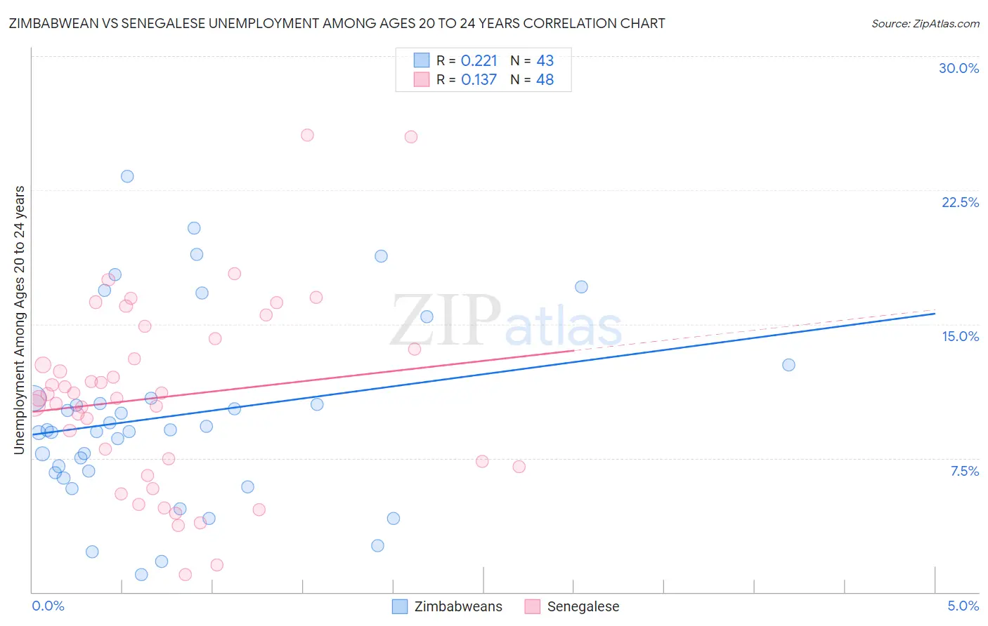 Zimbabwean vs Senegalese Unemployment Among Ages 20 to 24 years