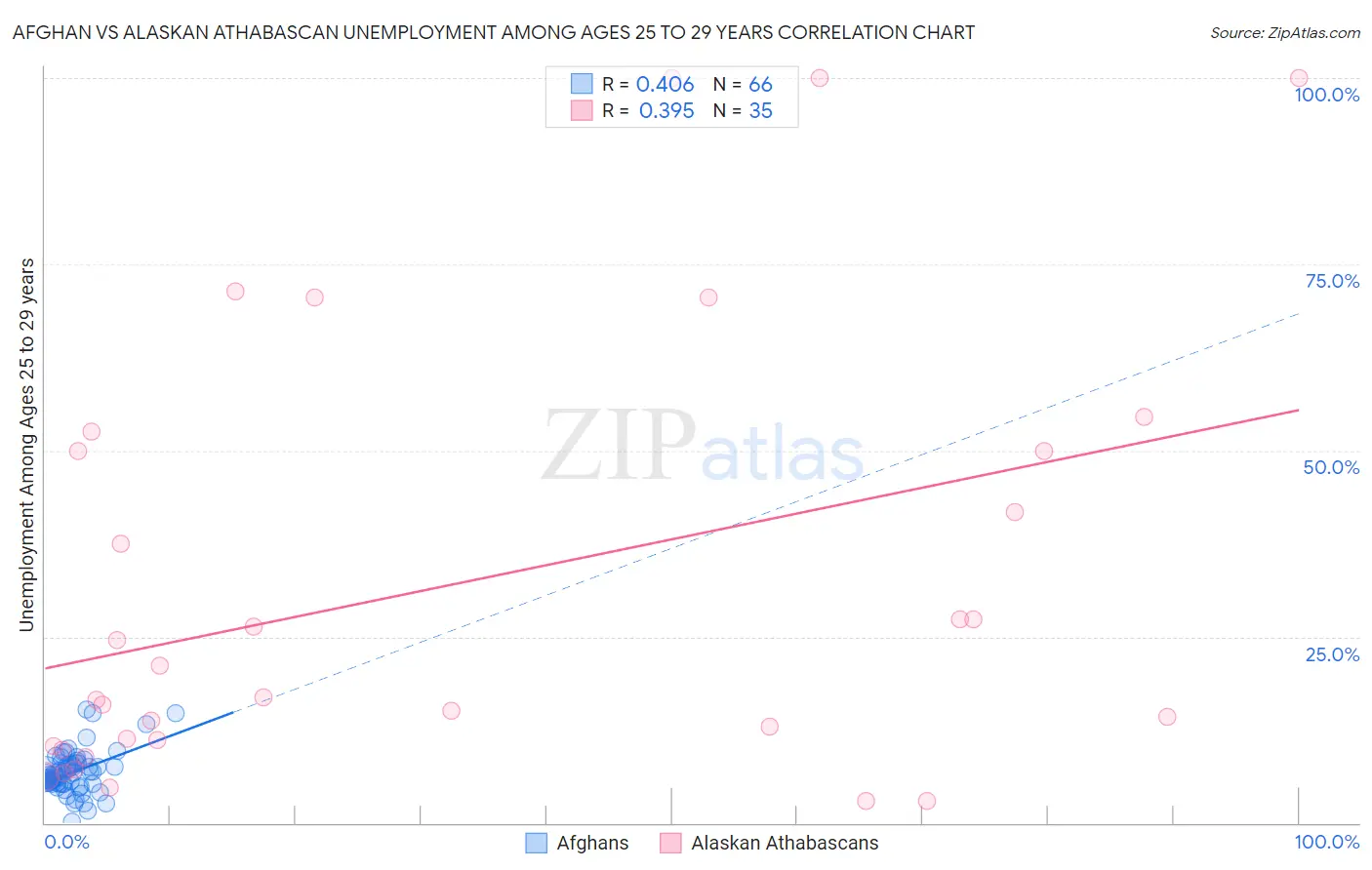 Afghan vs Alaskan Athabascan Unemployment Among Ages 25 to 29 years