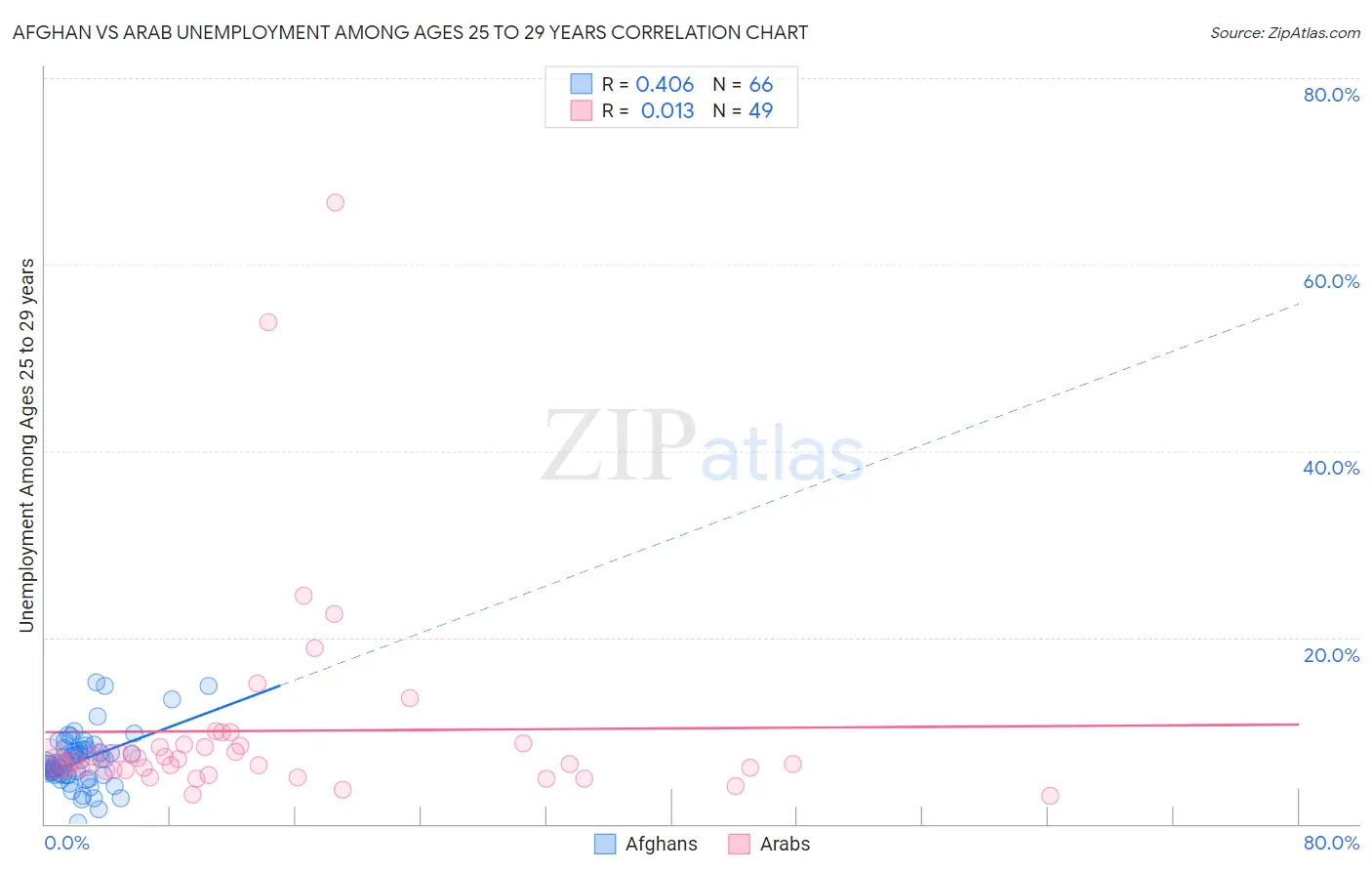 Afghan vs Arab Unemployment Among Ages 25 to 29 years