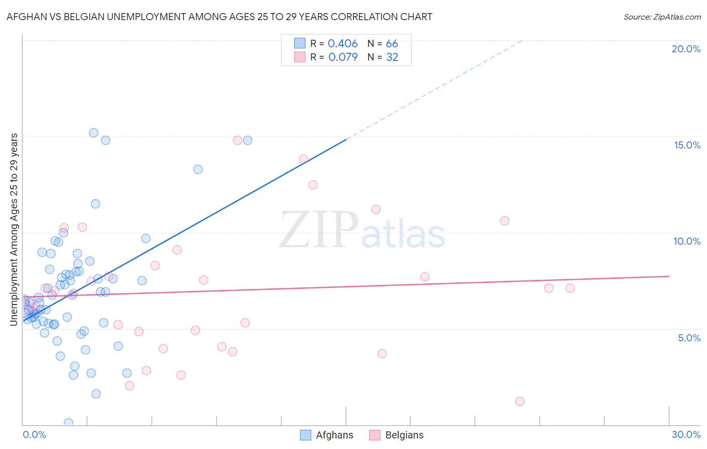 Afghan vs Belgian Unemployment Among Ages 25 to 29 years