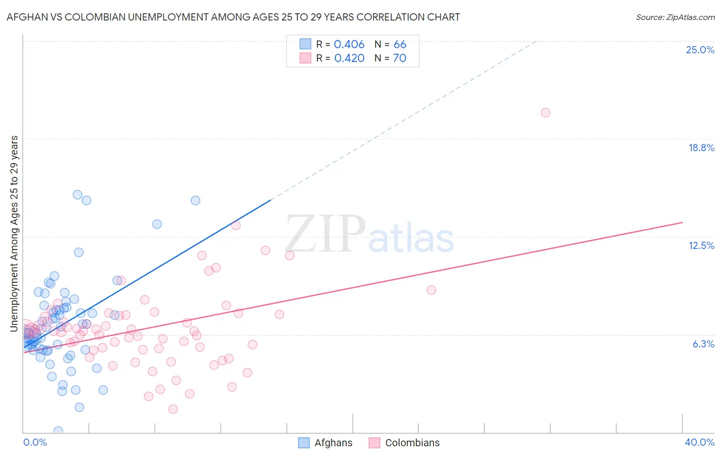 Afghan vs Colombian Unemployment Among Ages 25 to 29 years