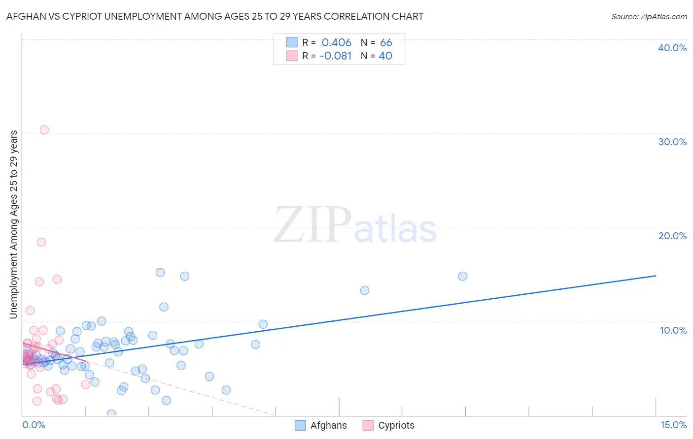 Afghan vs Cypriot Unemployment Among Ages 25 to 29 years