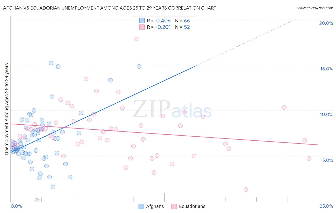 Afghan vs Ecuadorian Unemployment Among Ages 25 to 29 years