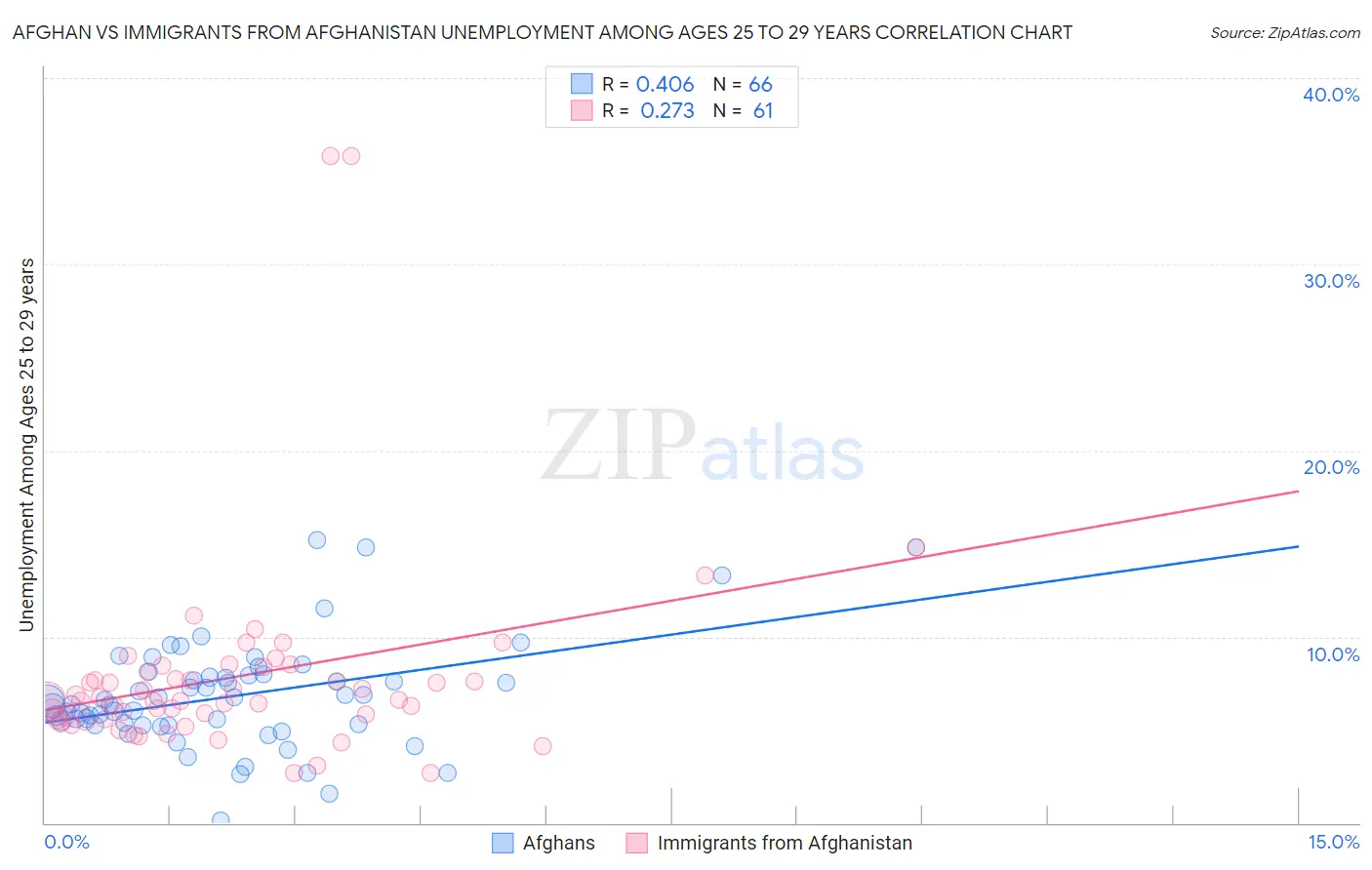 Afghan vs Immigrants from Afghanistan Unemployment Among Ages 25 to 29 years