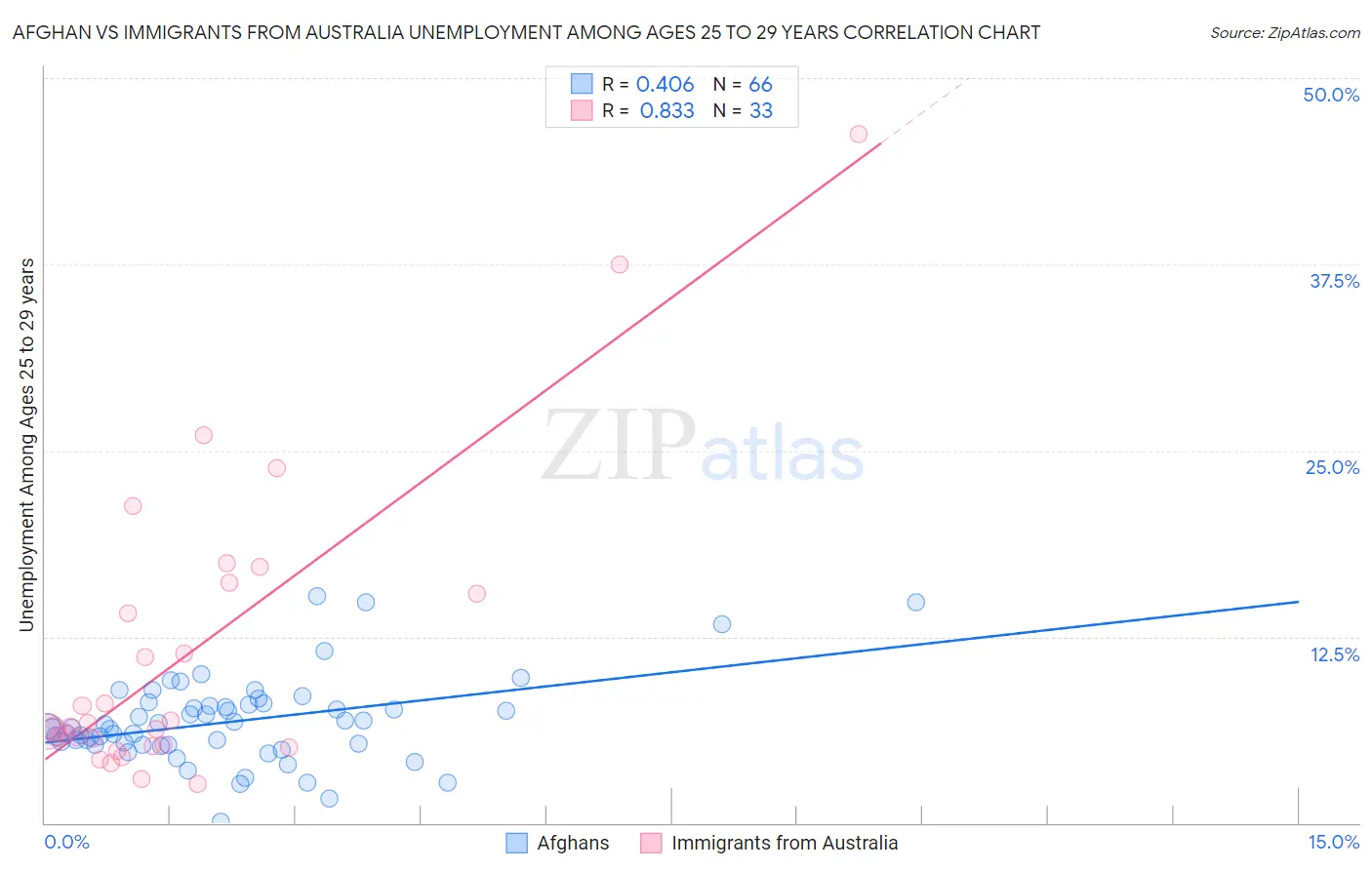 Afghan vs Immigrants from Australia Unemployment Among Ages 25 to 29 years