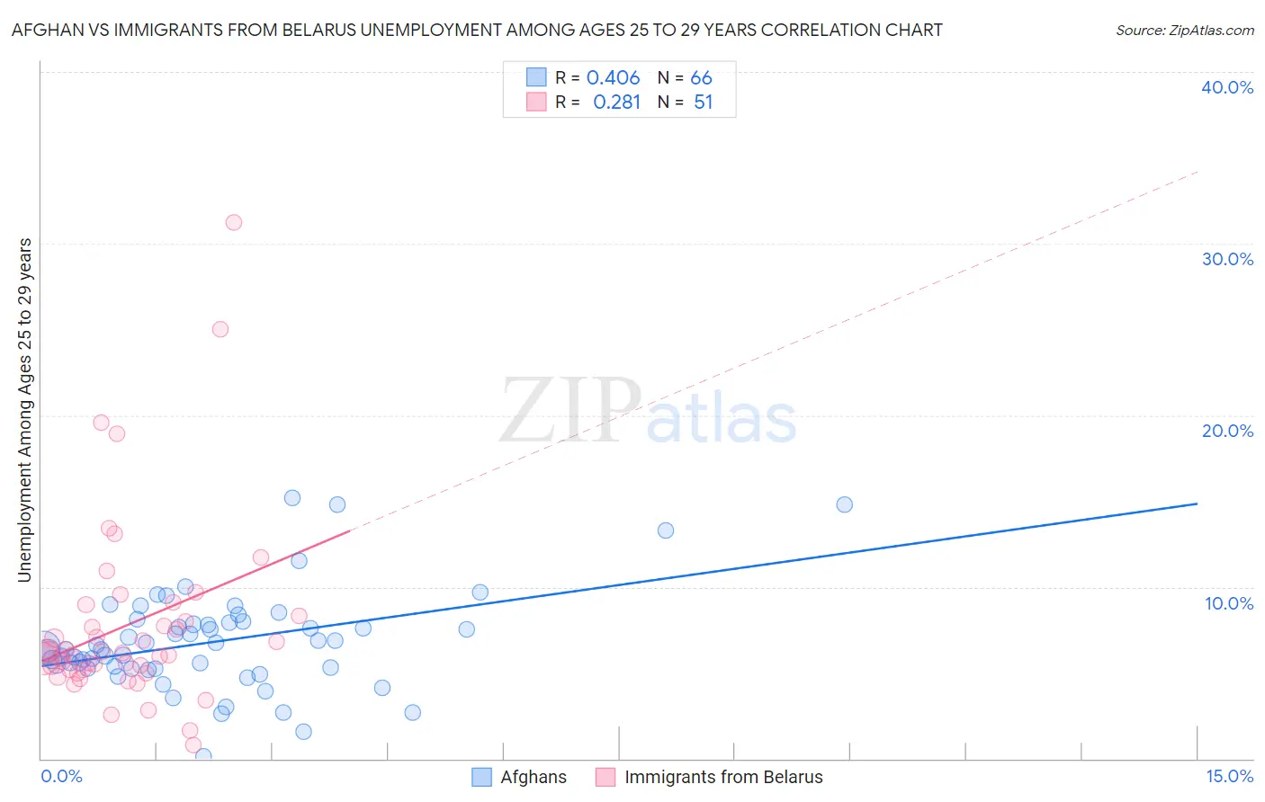 Afghan vs Immigrants from Belarus Unemployment Among Ages 25 to 29 years