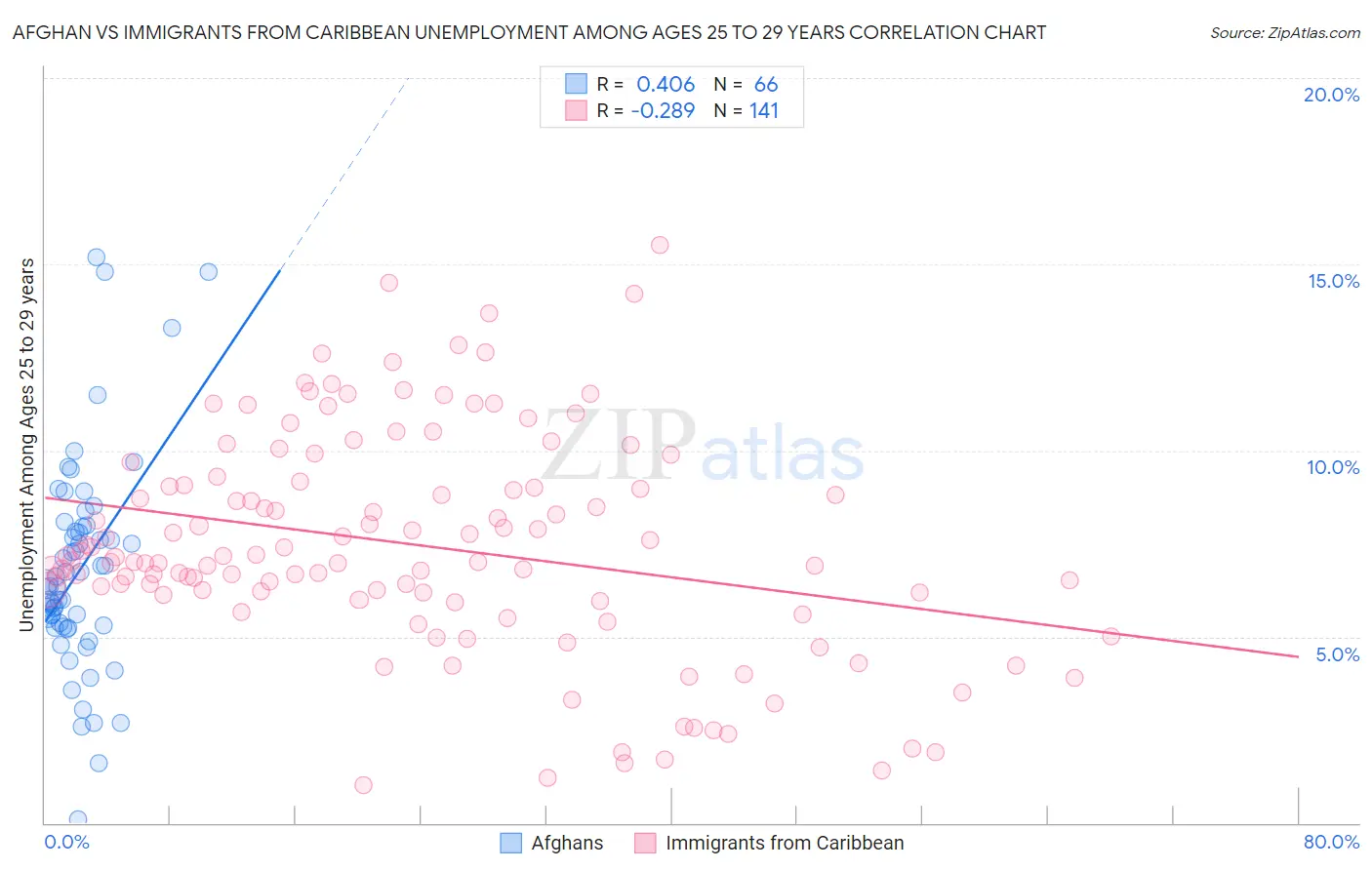 Afghan vs Immigrants from Caribbean Unemployment Among Ages 25 to 29 years