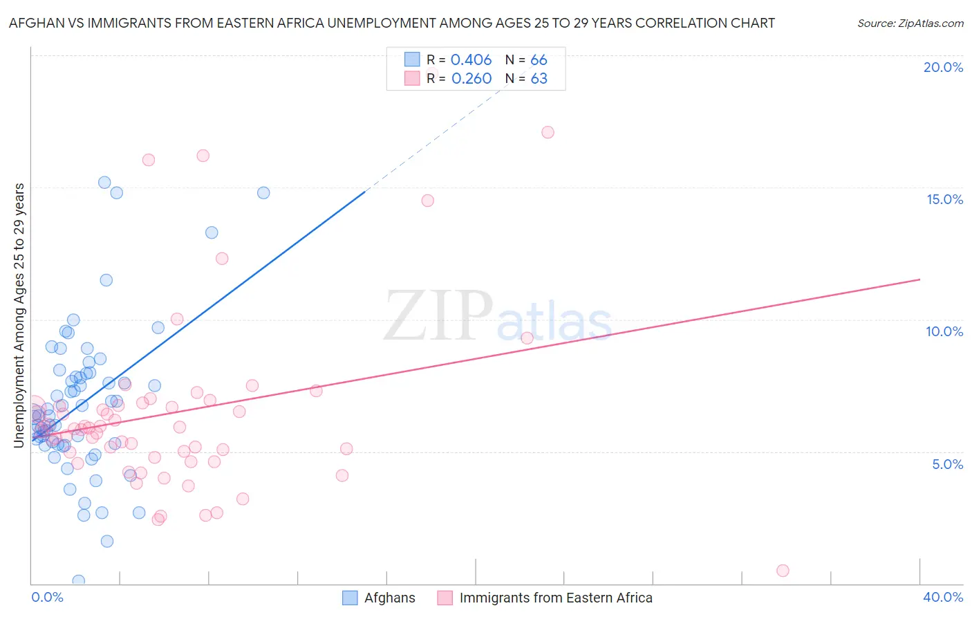 Afghan vs Immigrants from Eastern Africa Unemployment Among Ages 25 to 29 years