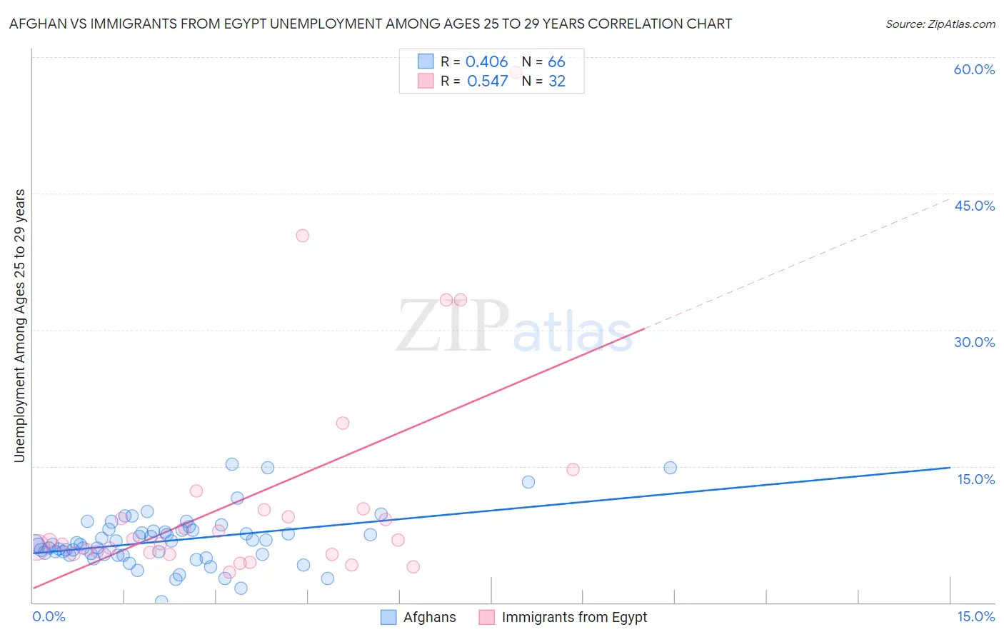 Afghan vs Immigrants from Egypt Unemployment Among Ages 25 to 29 years