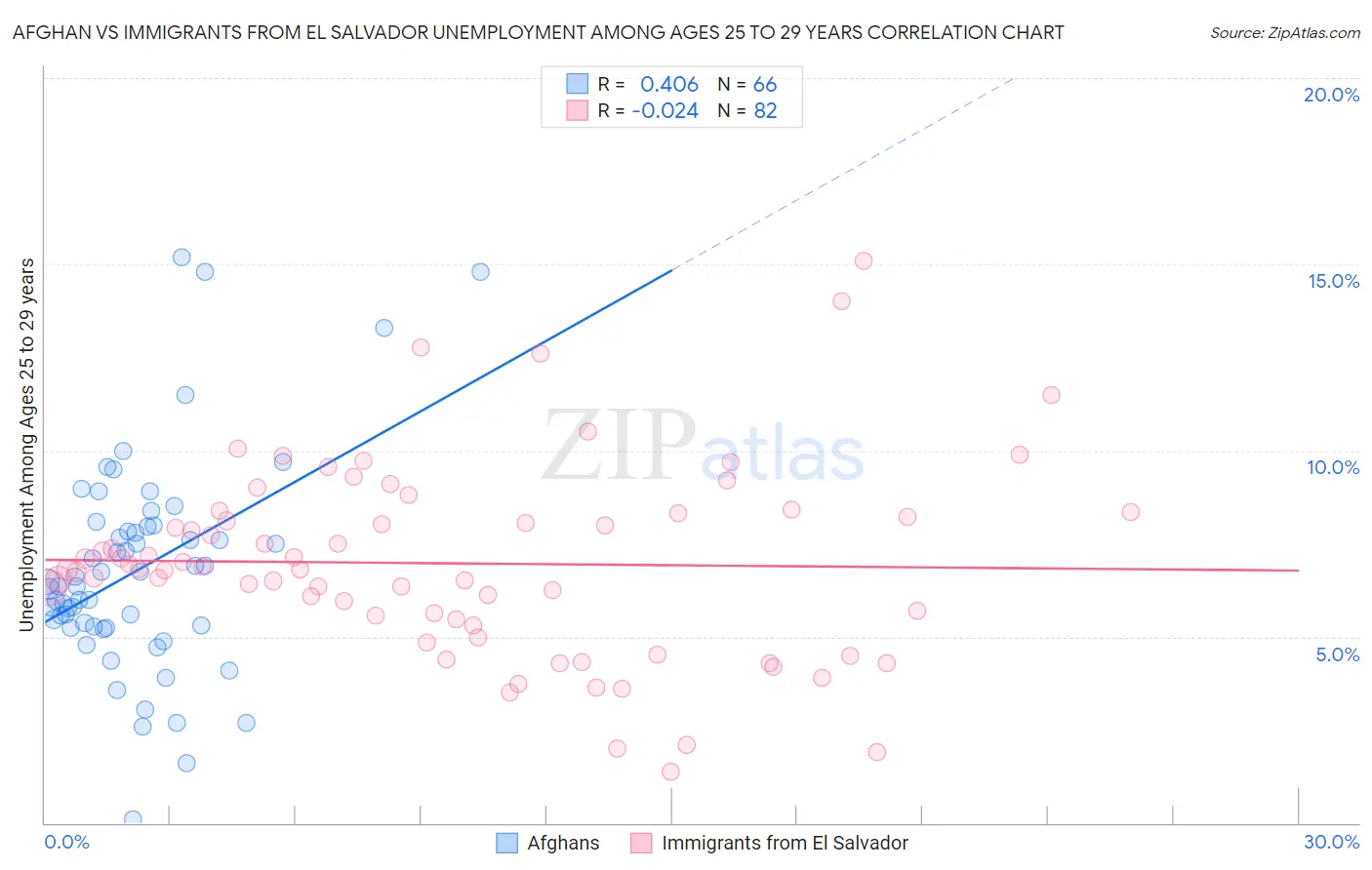 Afghan vs Immigrants from El Salvador Unemployment Among Ages 25 to 29 years