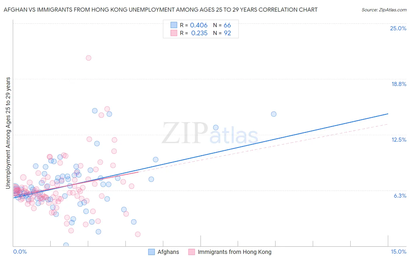 Afghan vs Immigrants from Hong Kong Unemployment Among Ages 25 to 29 years