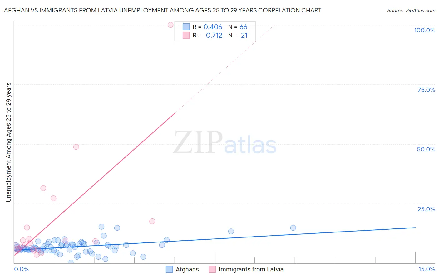 Afghan vs Immigrants from Latvia Unemployment Among Ages 25 to 29 years