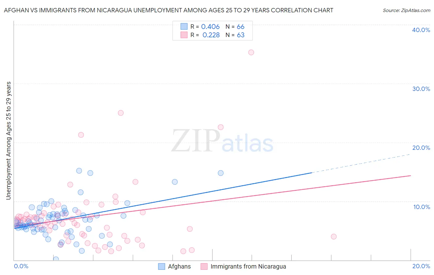 Afghan vs Immigrants from Nicaragua Unemployment Among Ages 25 to 29 years