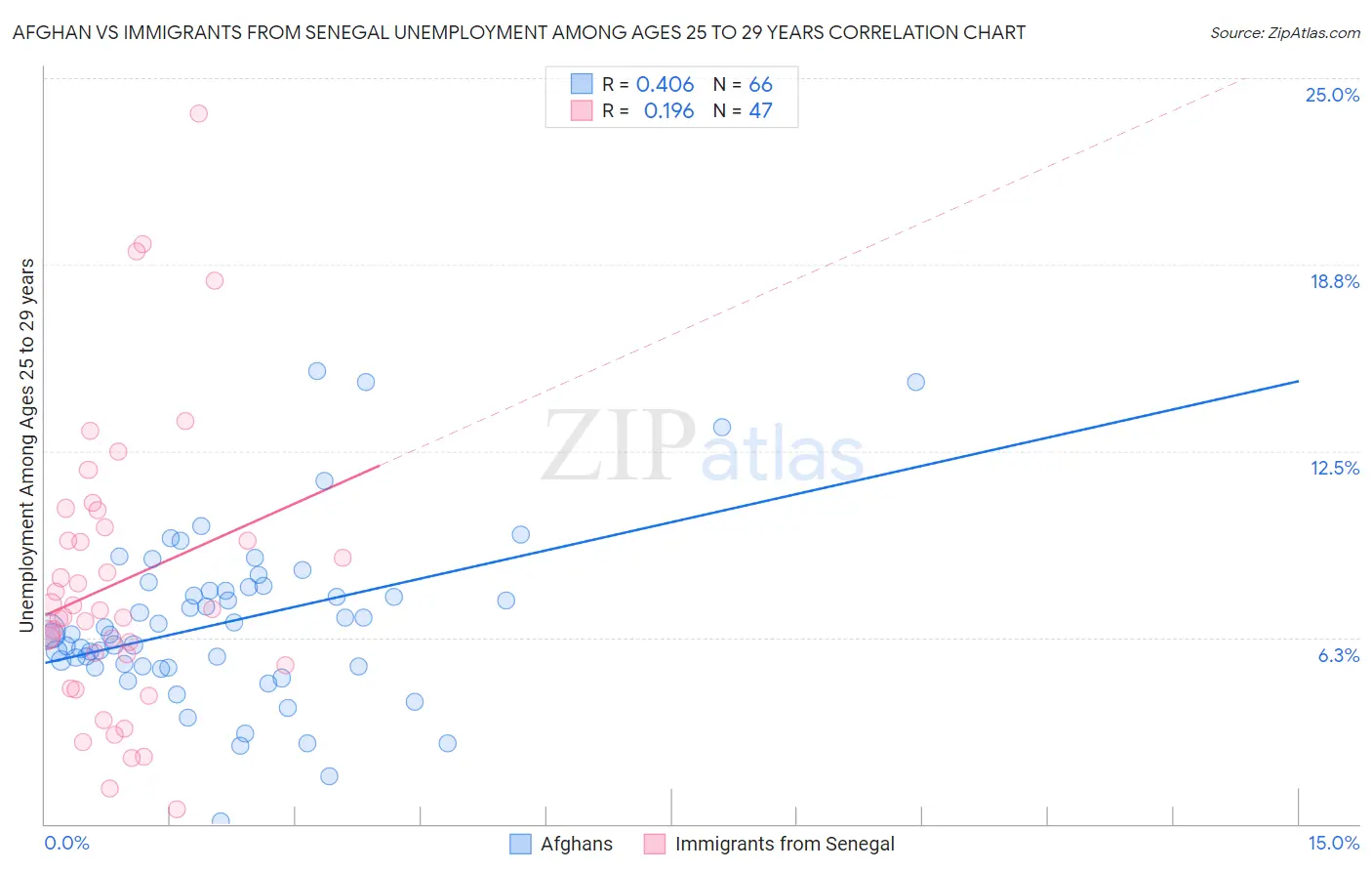 Afghan vs Immigrants from Senegal Unemployment Among Ages 25 to 29 years