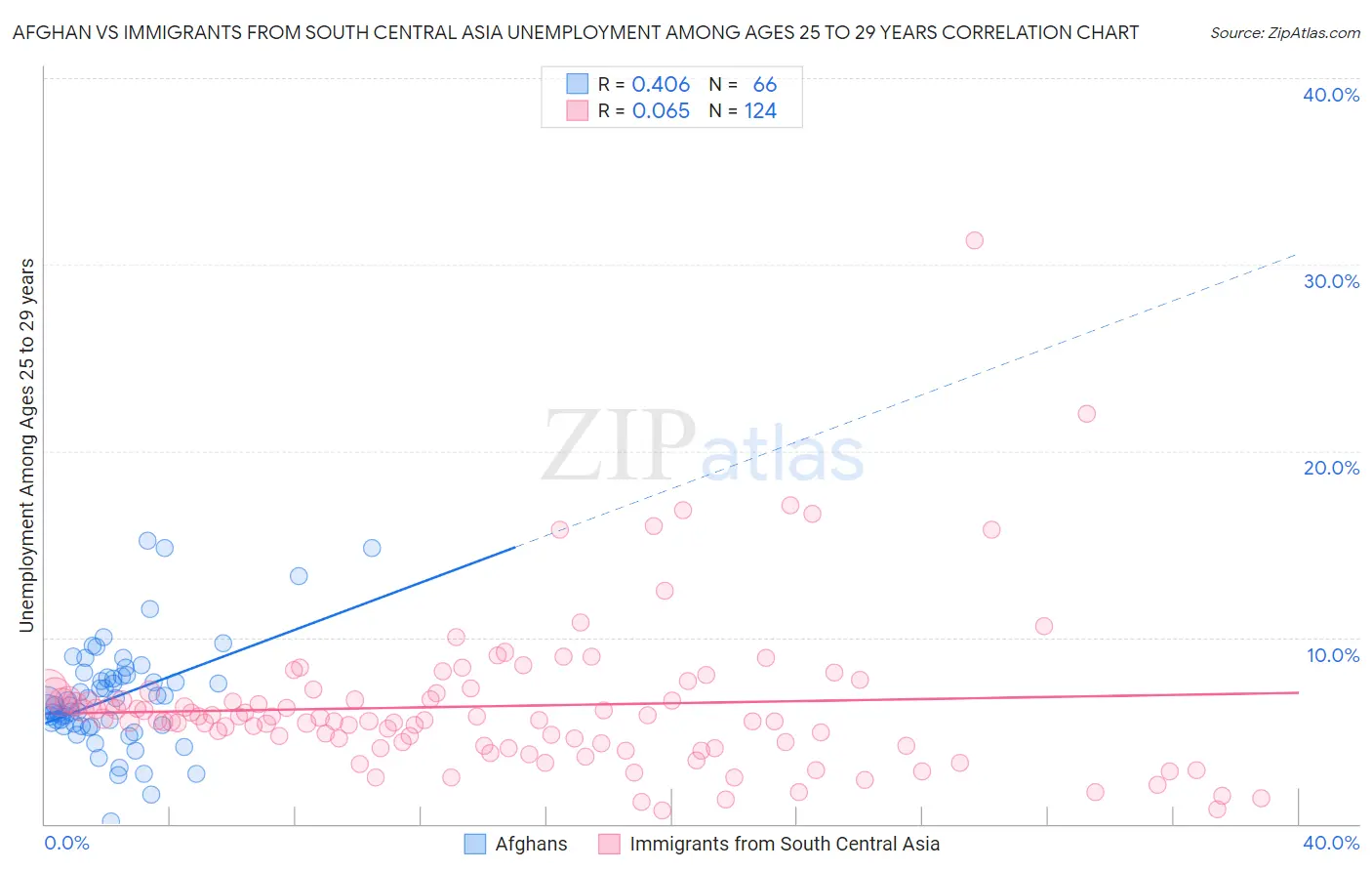 Afghan vs Immigrants from South Central Asia Unemployment Among Ages 25 to 29 years