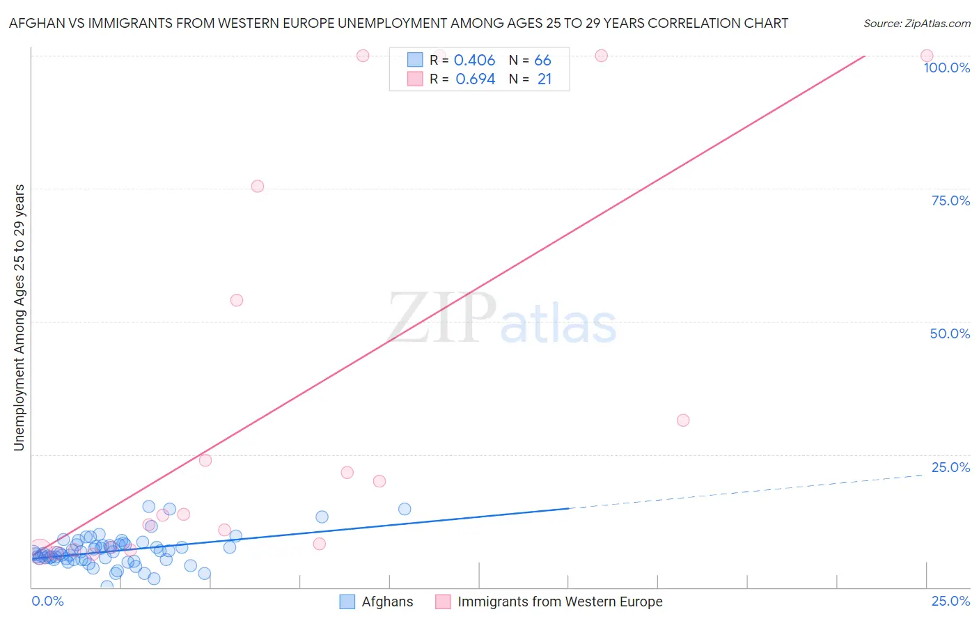 Afghan vs Immigrants from Western Europe Unemployment Among Ages 25 to 29 years
