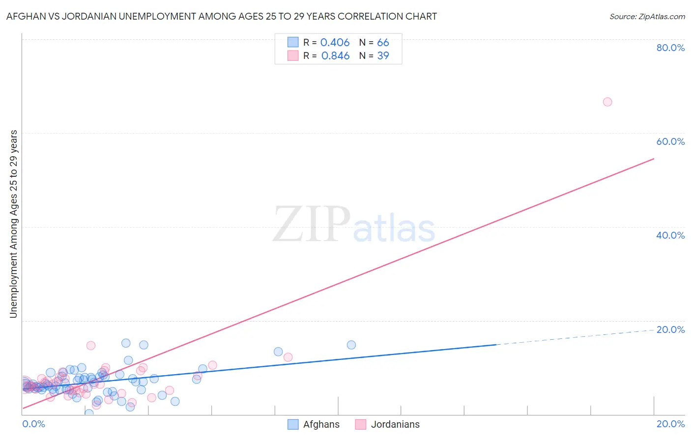 Afghan vs Jordanian Unemployment Among Ages 25 to 29 years