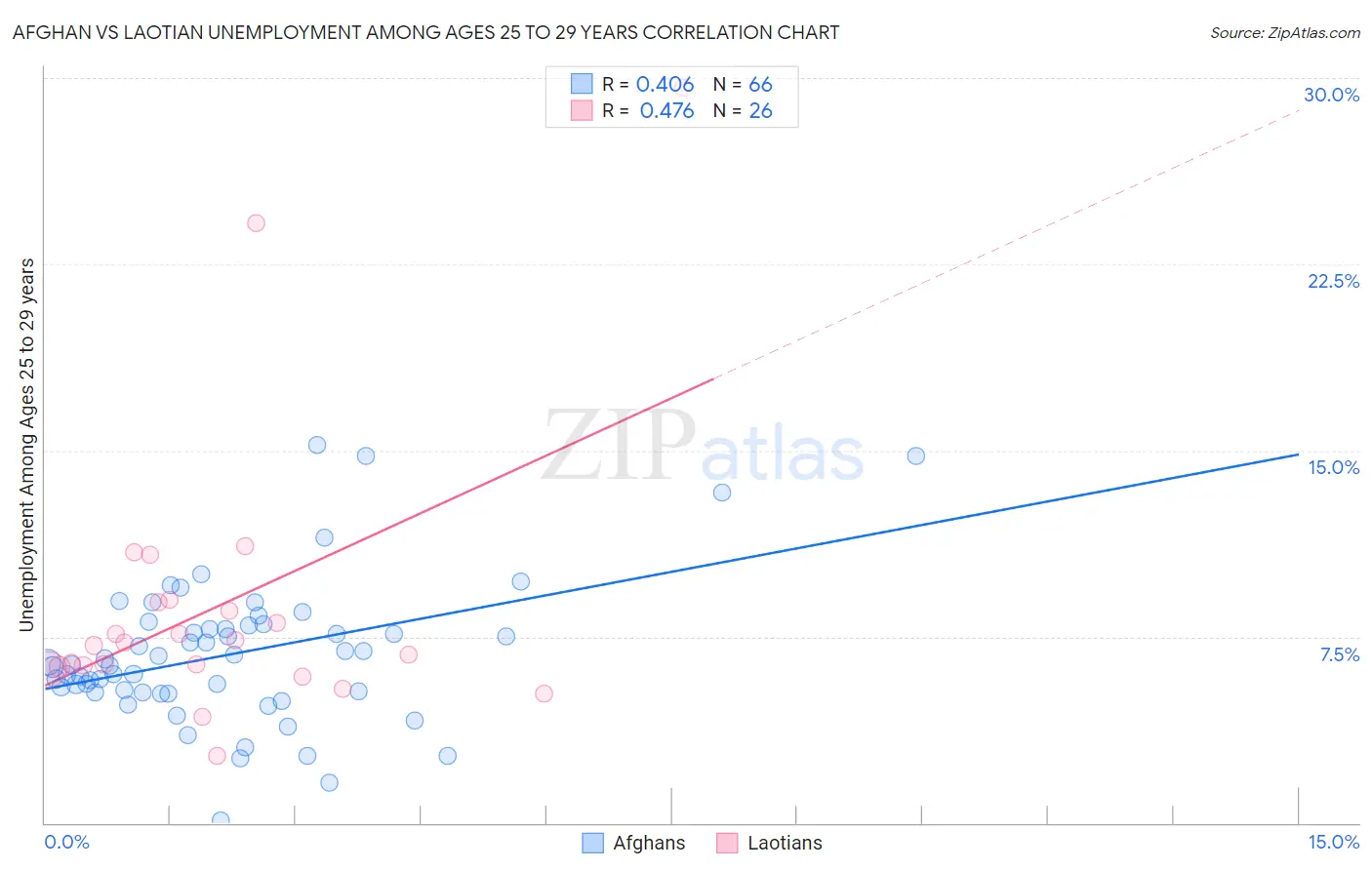 Afghan vs Laotian Unemployment Among Ages 25 to 29 years