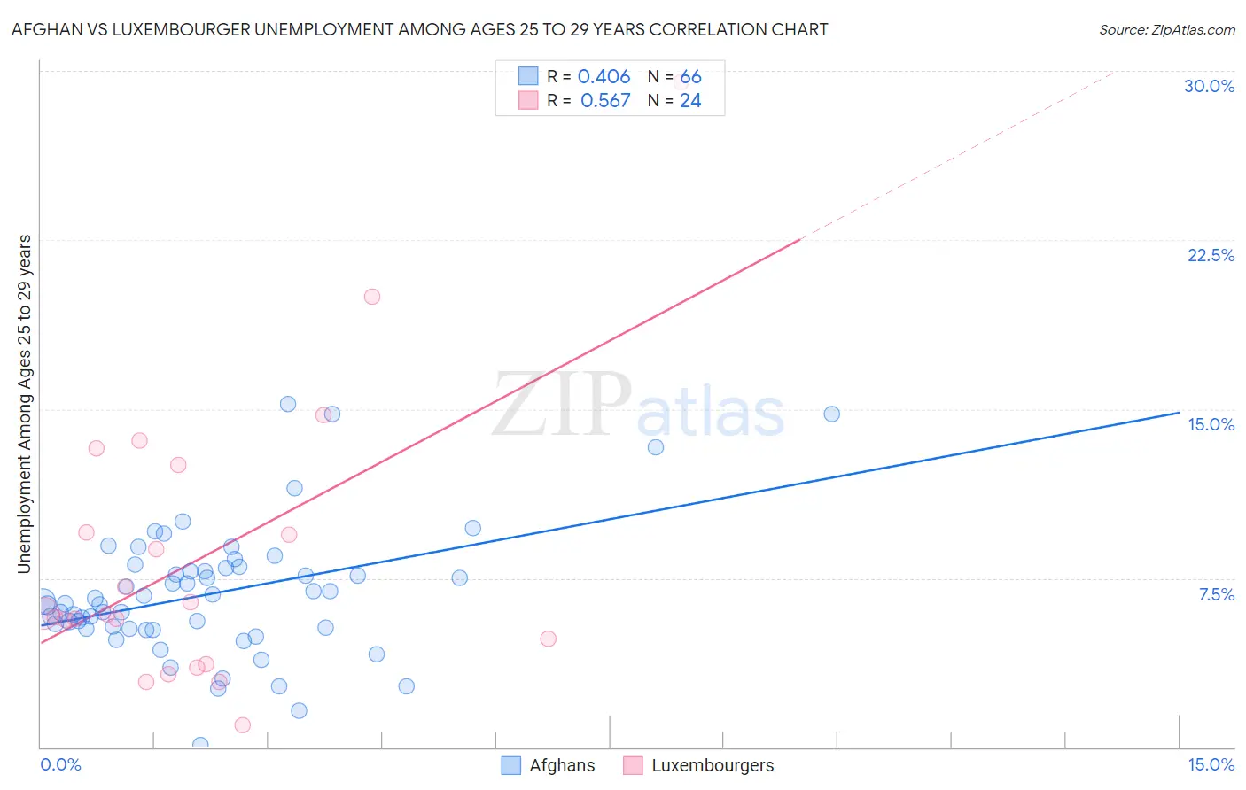 Afghan vs Luxembourger Unemployment Among Ages 25 to 29 years