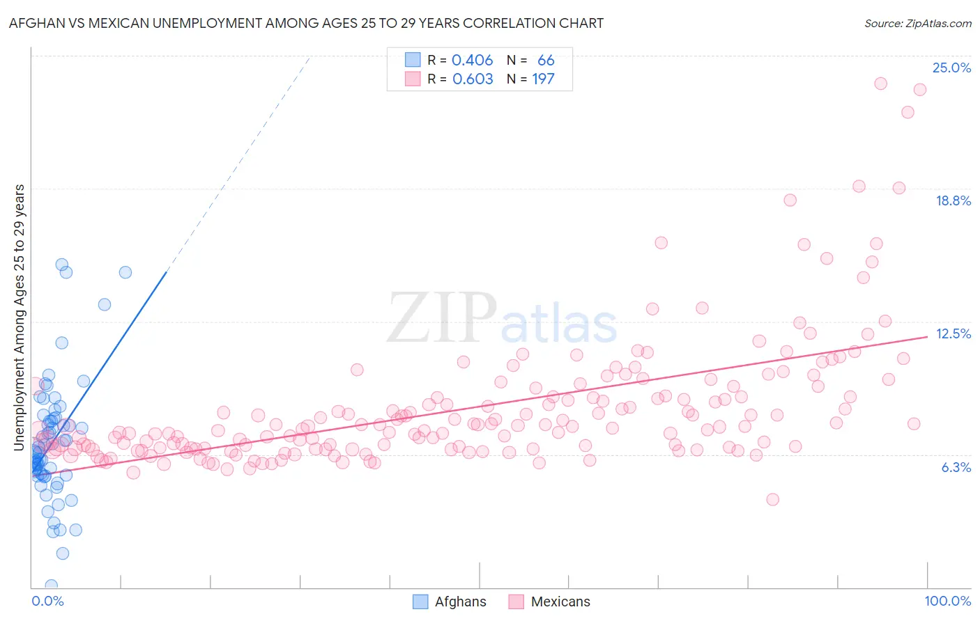 Afghan vs Mexican Unemployment Among Ages 25 to 29 years