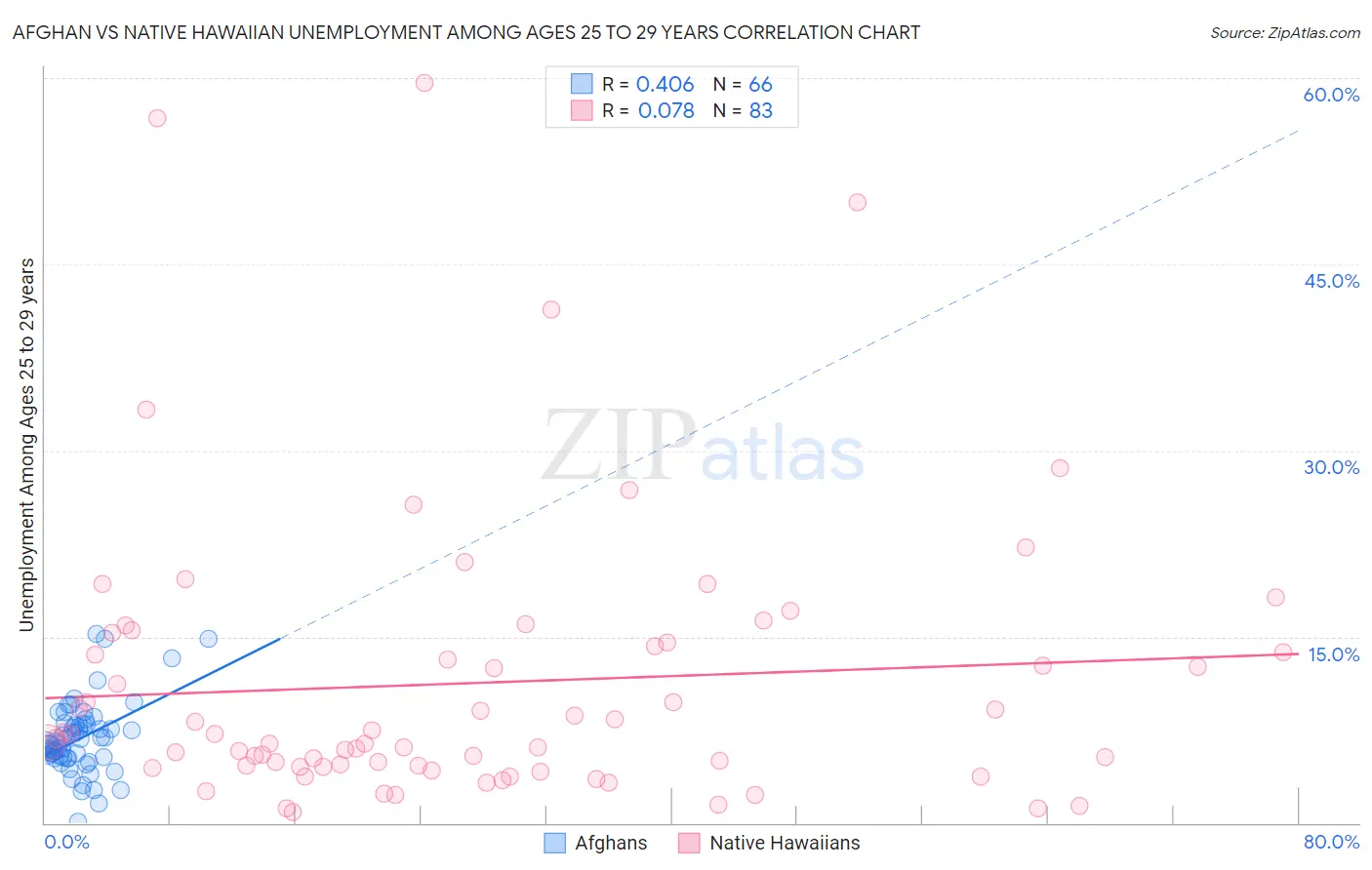 Afghan vs Native Hawaiian Unemployment Among Ages 25 to 29 years