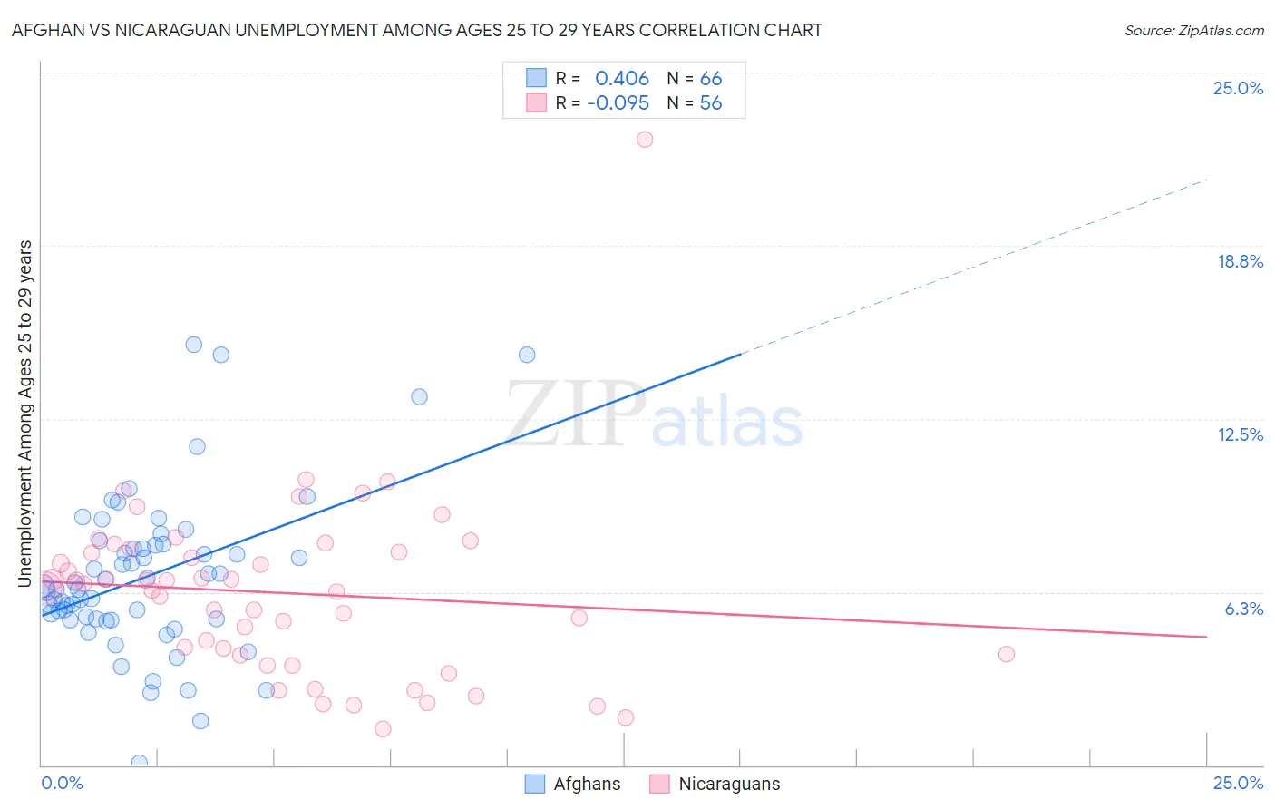 Afghan vs Nicaraguan Unemployment Among Ages 25 to 29 years