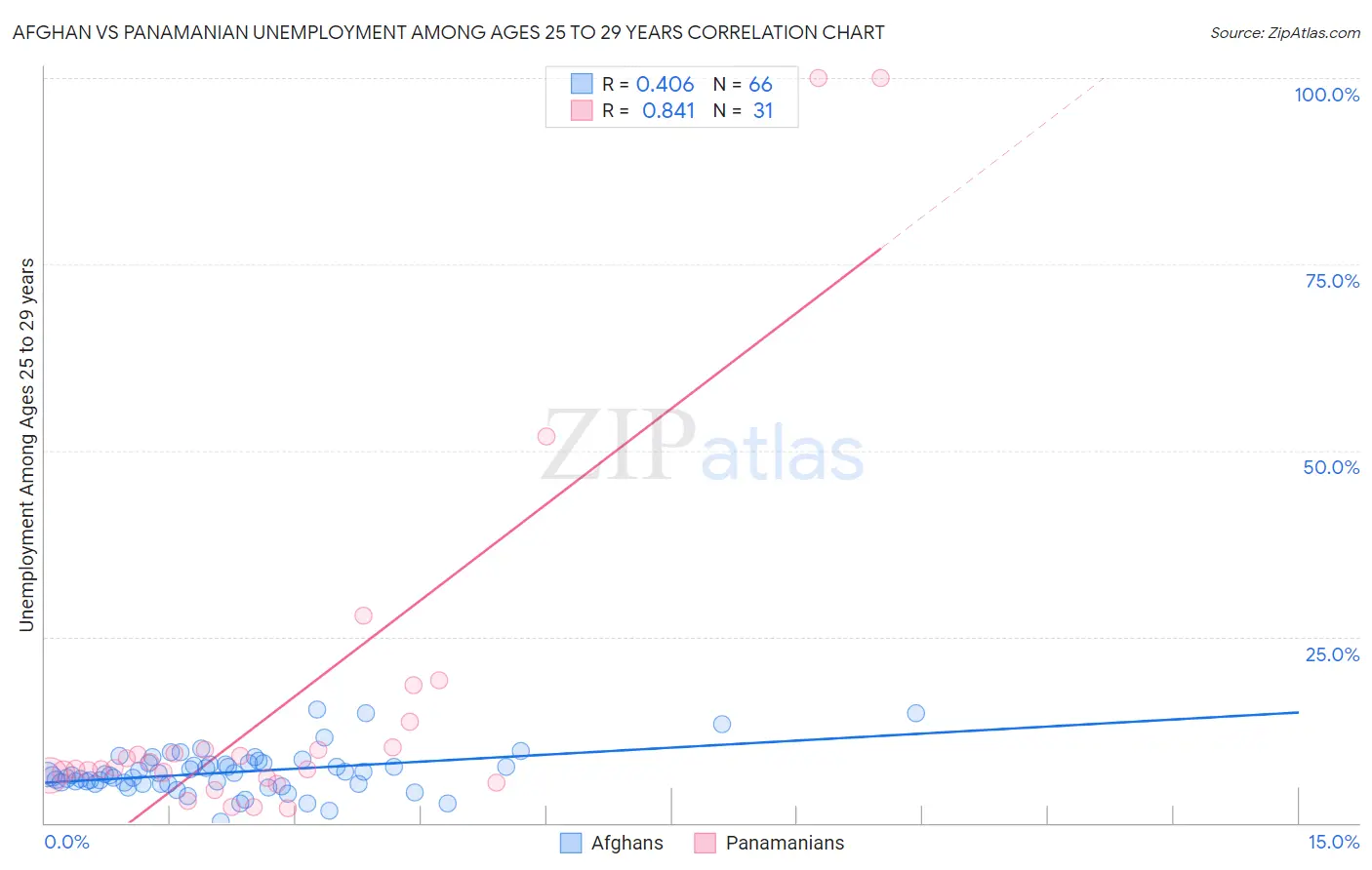 Afghan vs Panamanian Unemployment Among Ages 25 to 29 years