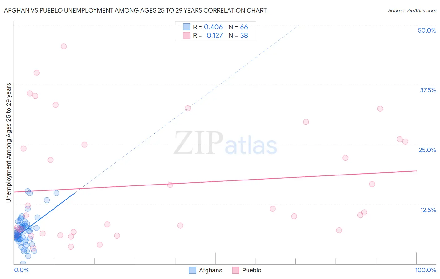 Afghan vs Pueblo Unemployment Among Ages 25 to 29 years