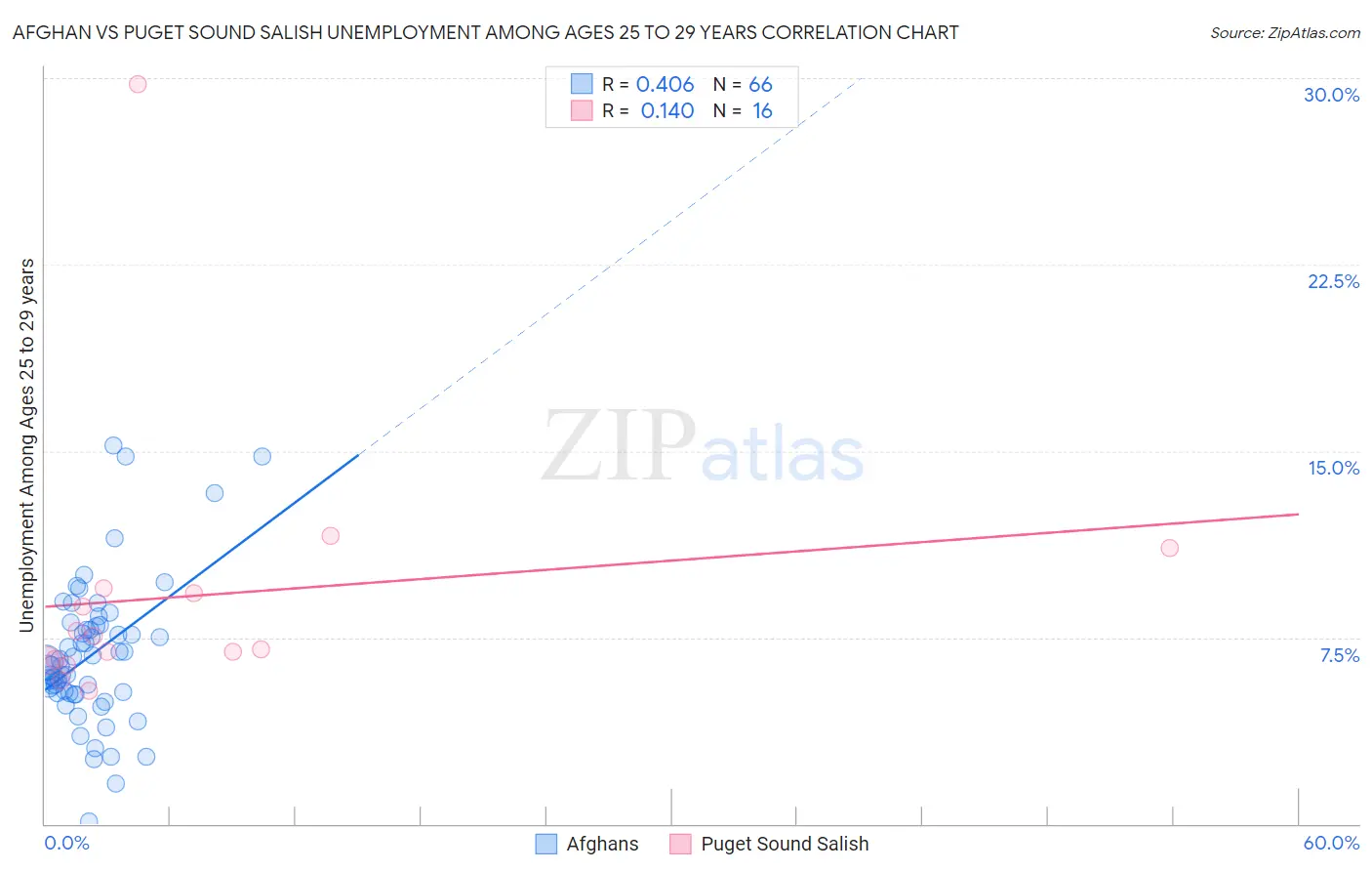 Afghan vs Puget Sound Salish Unemployment Among Ages 25 to 29 years