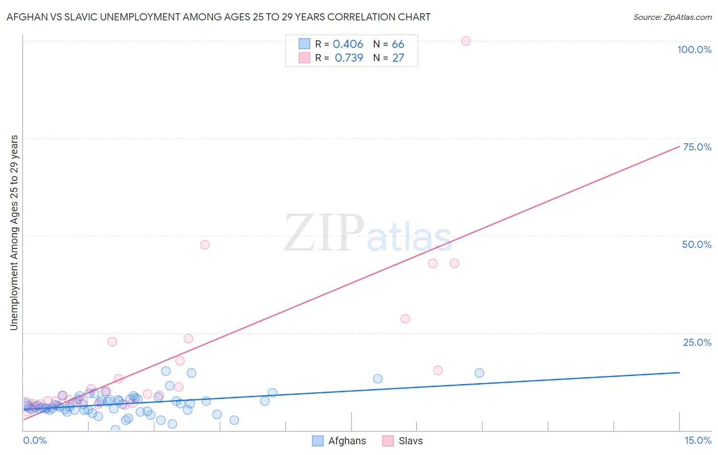 Afghan vs Slavic Unemployment Among Ages 25 to 29 years