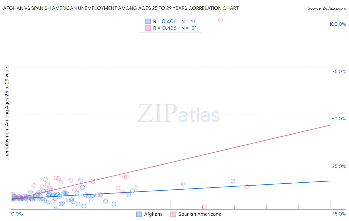 Afghan vs Spanish American Unemployment Among Ages 25 to 29 years