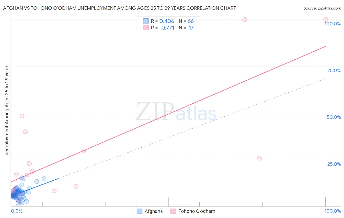 Afghan vs Tohono O'odham Unemployment Among Ages 25 to 29 years